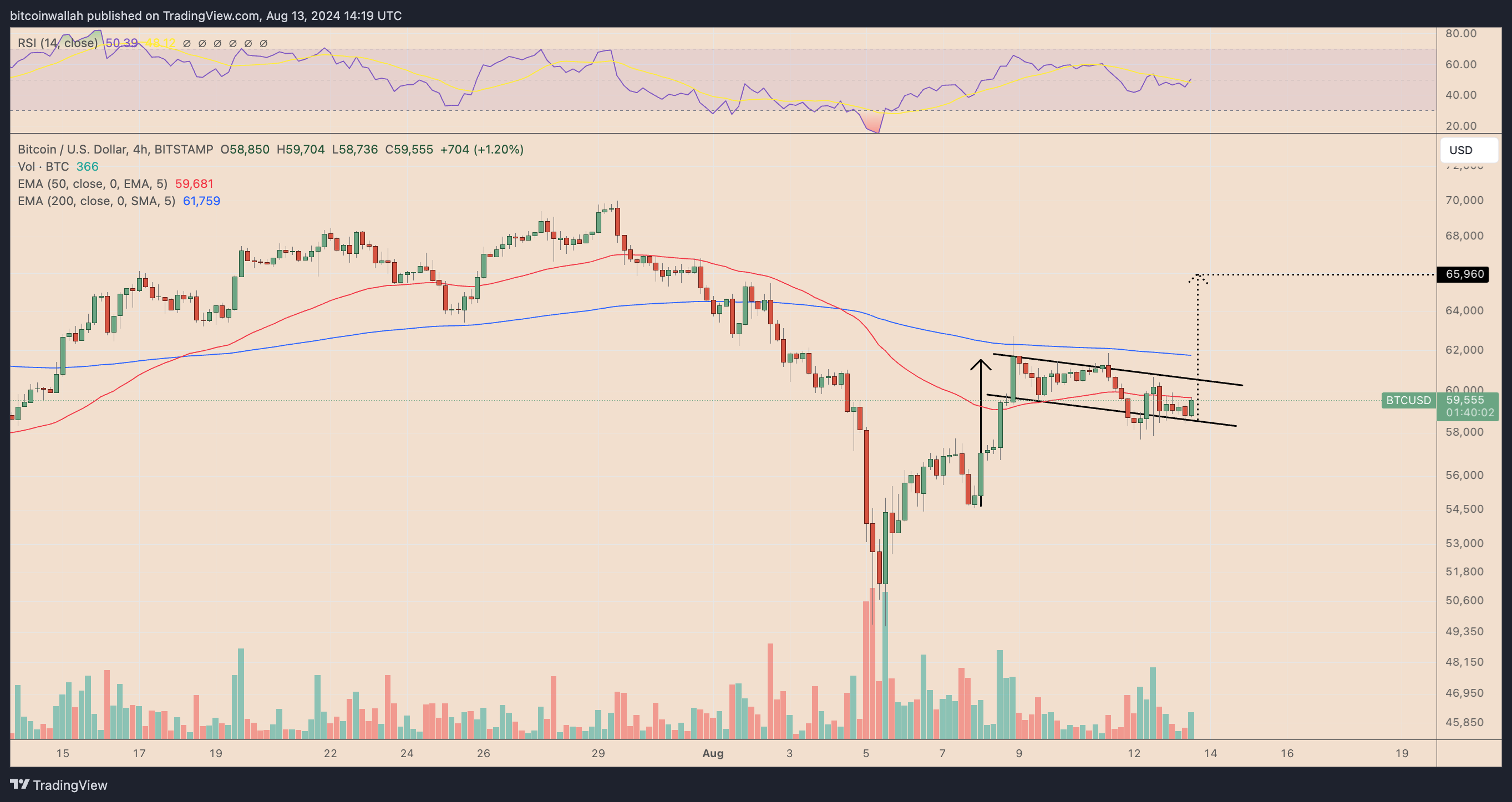 BTC/USD biểu đồ giá bốn giờ. Nguồn: TradingView