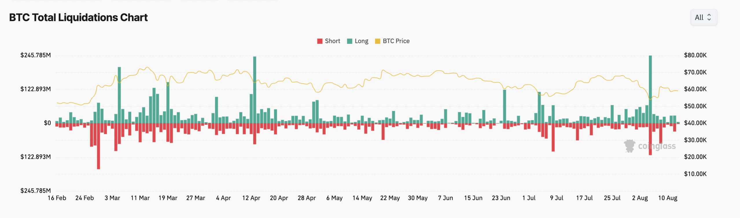 Biểu đồ tổng thanh lý Bitcoin. Nguồn: Coinglass