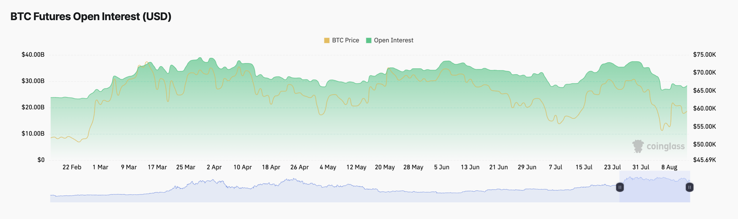 Biểu đồ lãi suất mở của Bitcoin futures. Nguồn: Coinglass