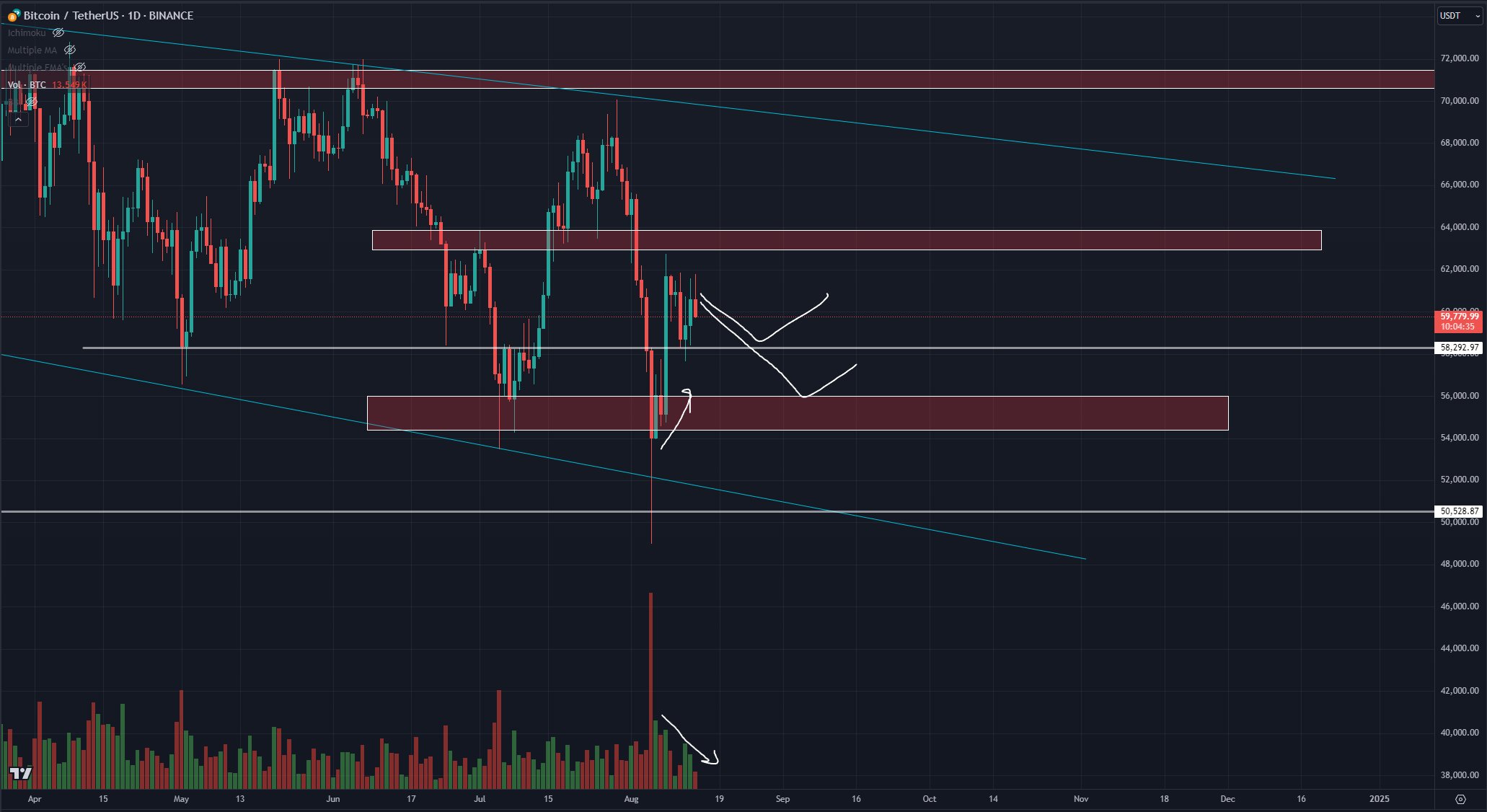 Biểu đồ BTC/USDT 1 ngày