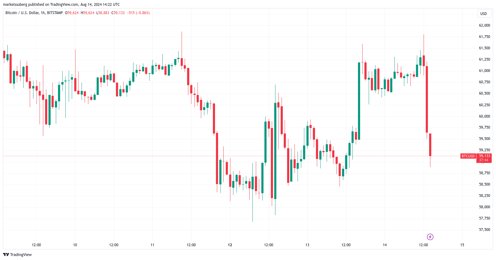 Biểu đồ BTC/USD 1 giờ