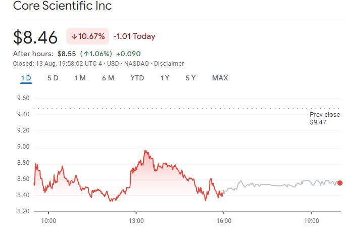 Core Scientific thông báo sẽ phát hành 400 triệu USD trái phiếu chuyển đổi, nguồn: Google Finance