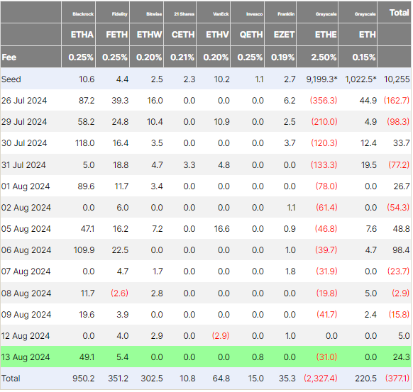 ETHE resumed its negatived outflows on Aug. 13. Source: Farside Investors