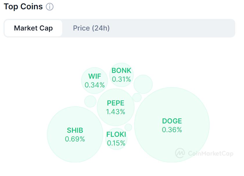 Mặc dù bắt đầu như một trò đùa, Pepe, Dogecoin, Shiba Inu đều đã đạt được vốn hóa thị trường đáng kể. Nguồn: CoinMarketCap