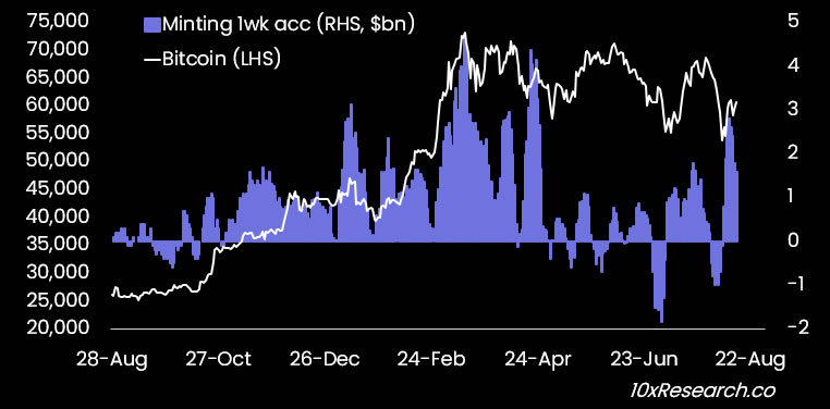 Stablecoin minting and BTC price