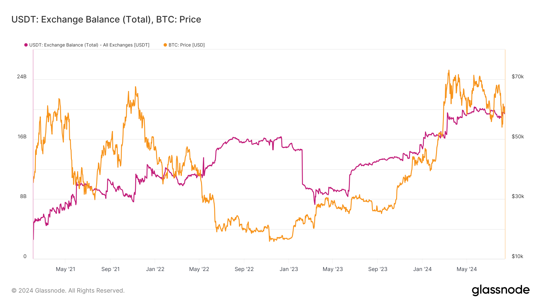 USDT exchange balance vs. Bitcoin price chart