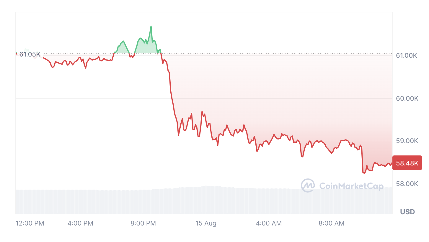 Bitcoin giảm giá