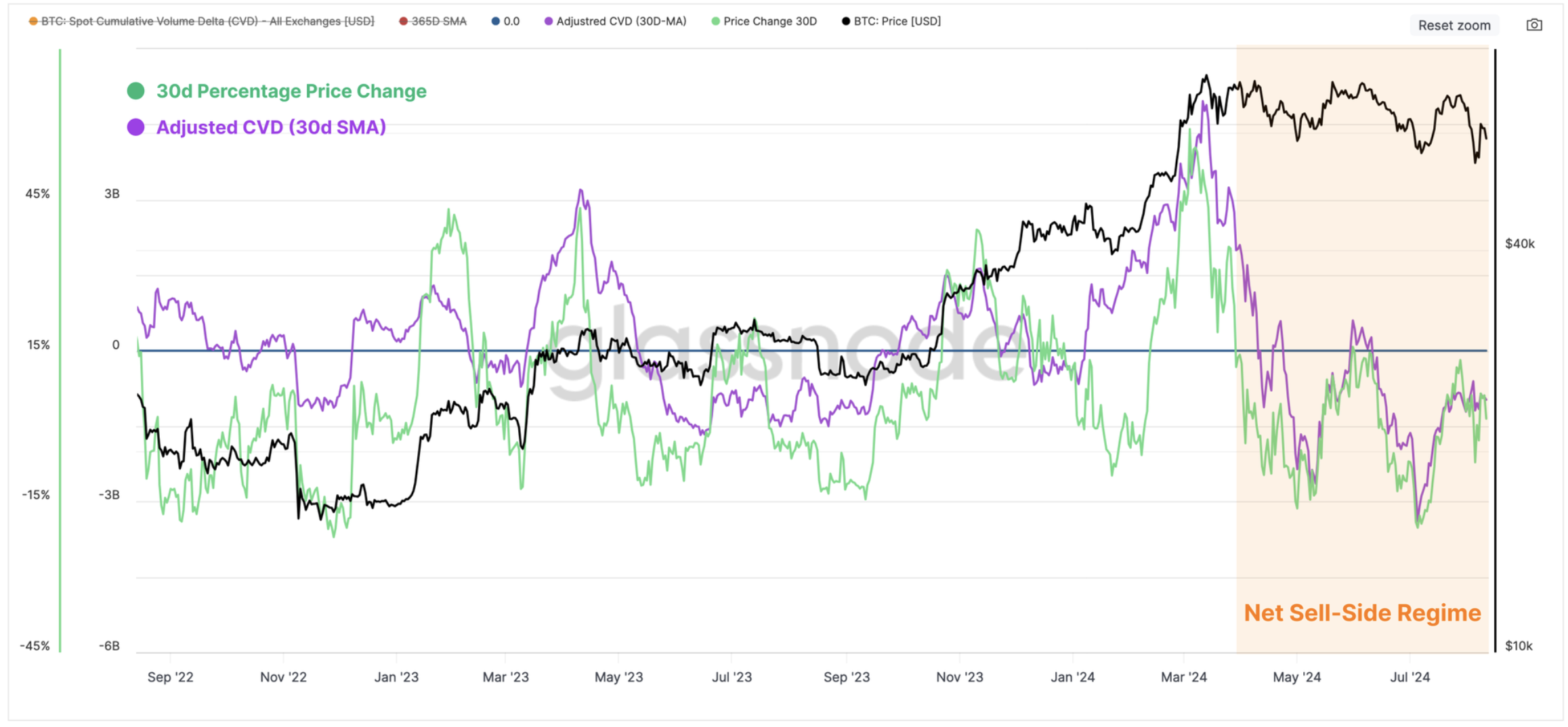 Bitcoin spot CVD vs. giá BTC.