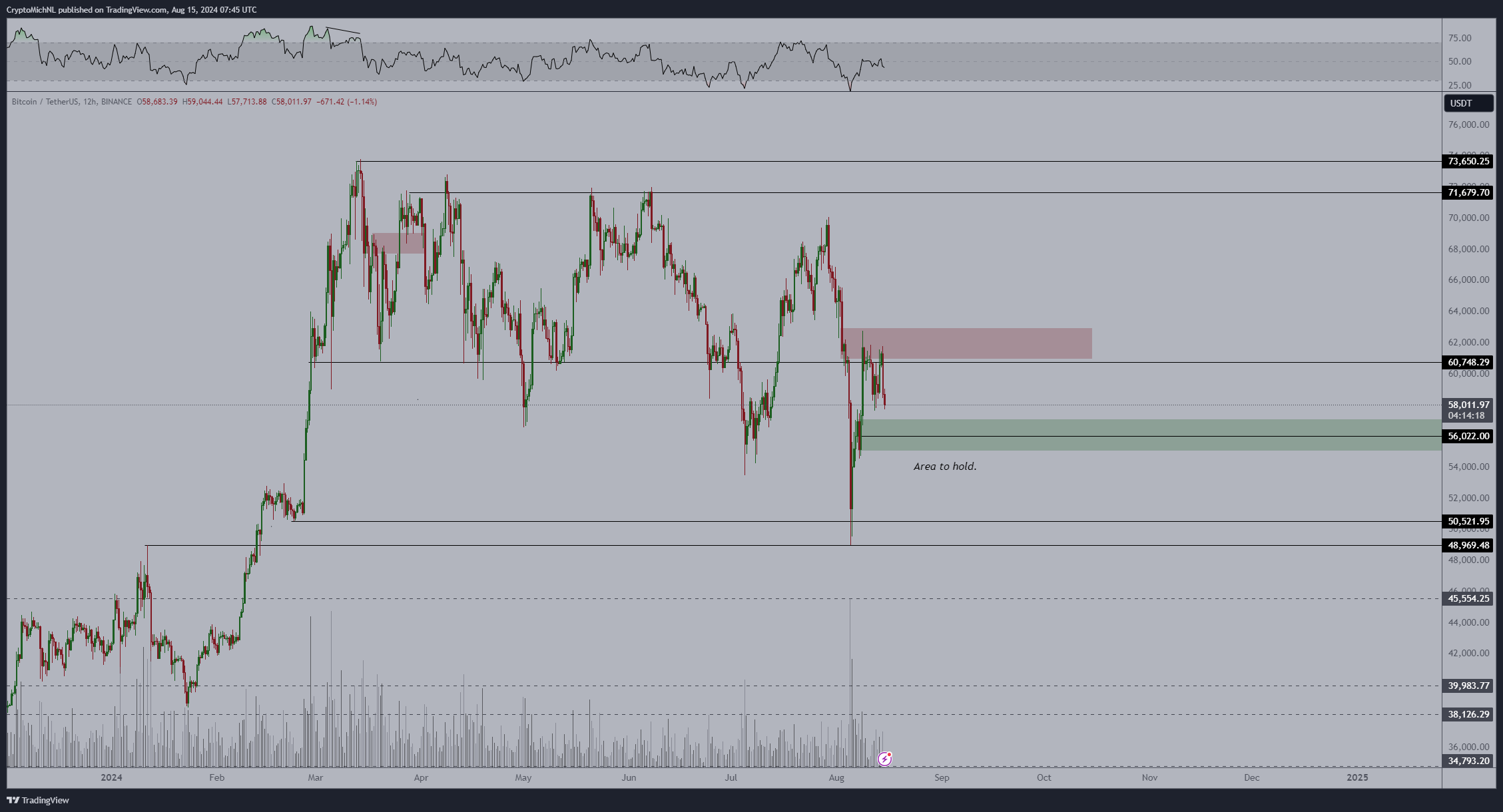 Biểu đồ 12 giờ BTC/USD.