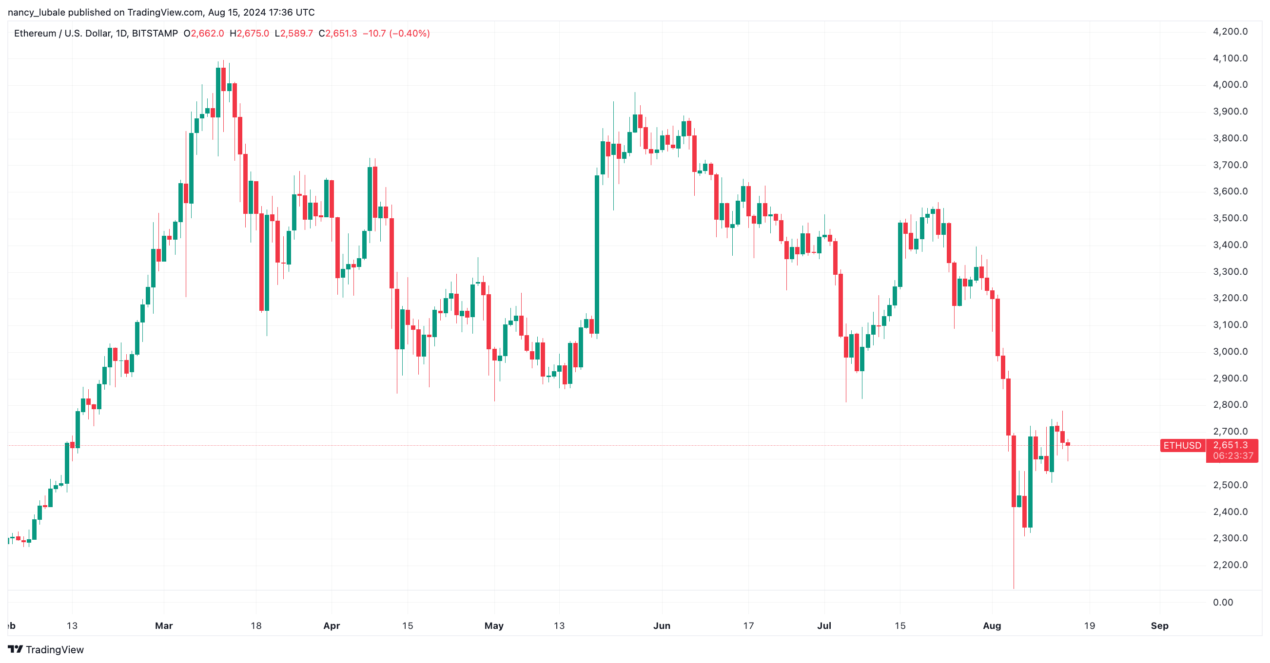 Biểu đồ hàng ngày BTC/USD.