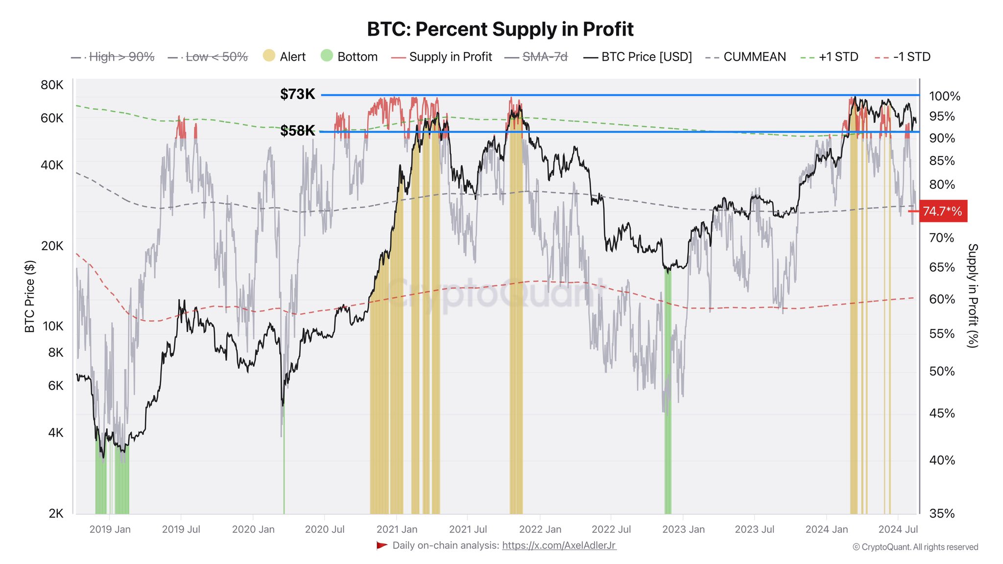 BTC: Percent supply in profit