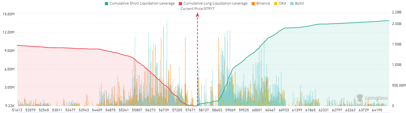 Bitcoin Exchange Liquidation Map