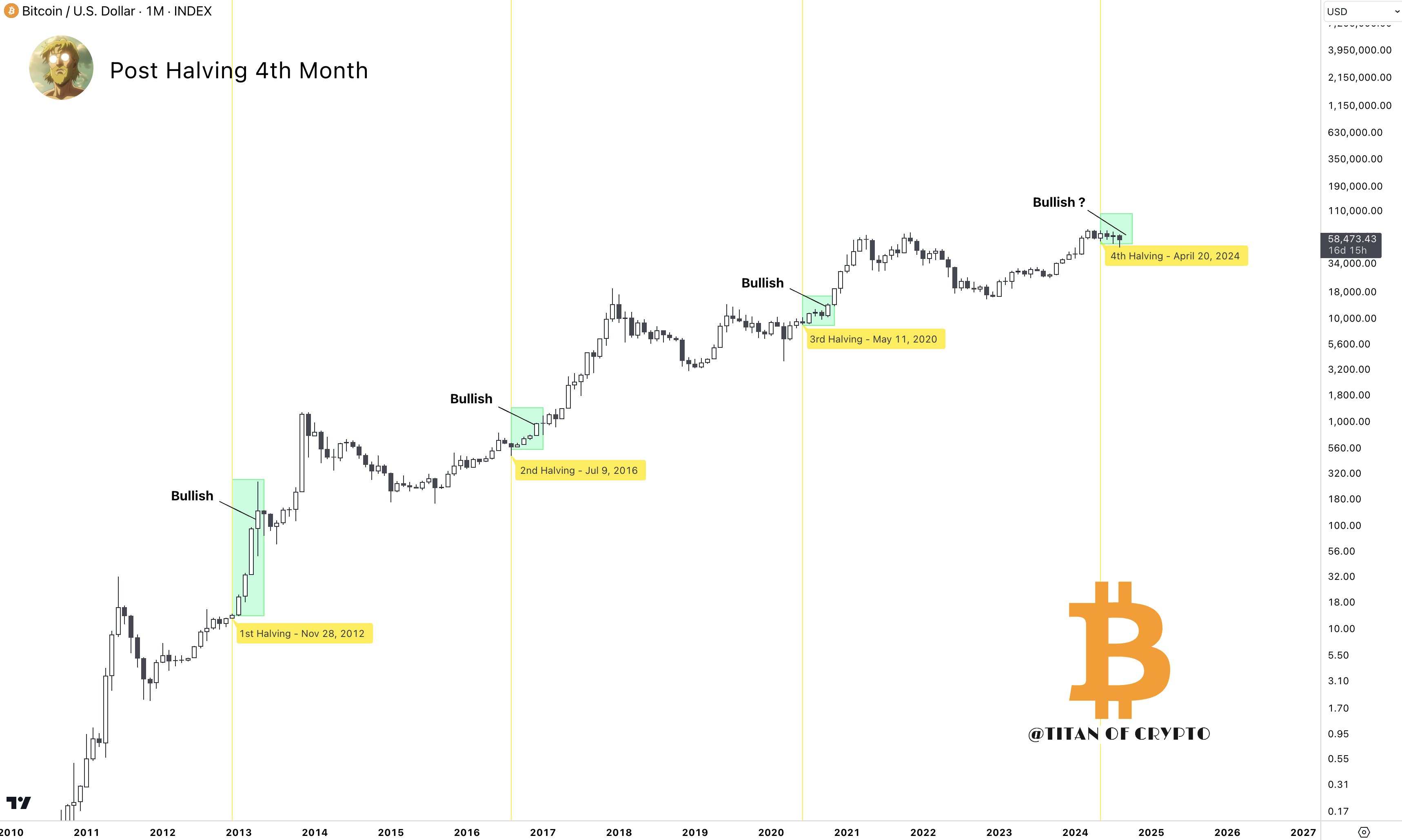 BTC/USD, 1-month chart