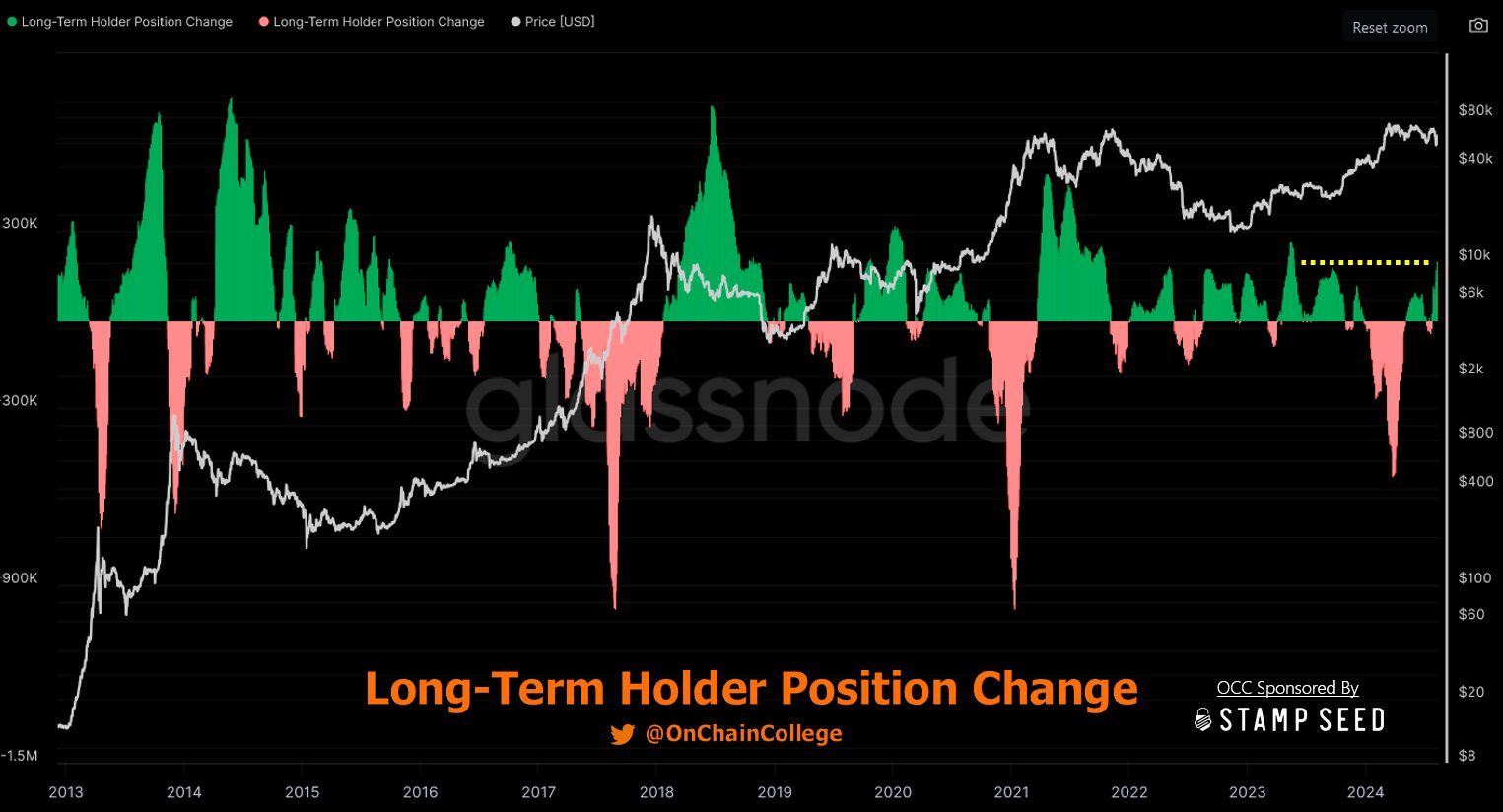 Bitcoin long-term holder position change