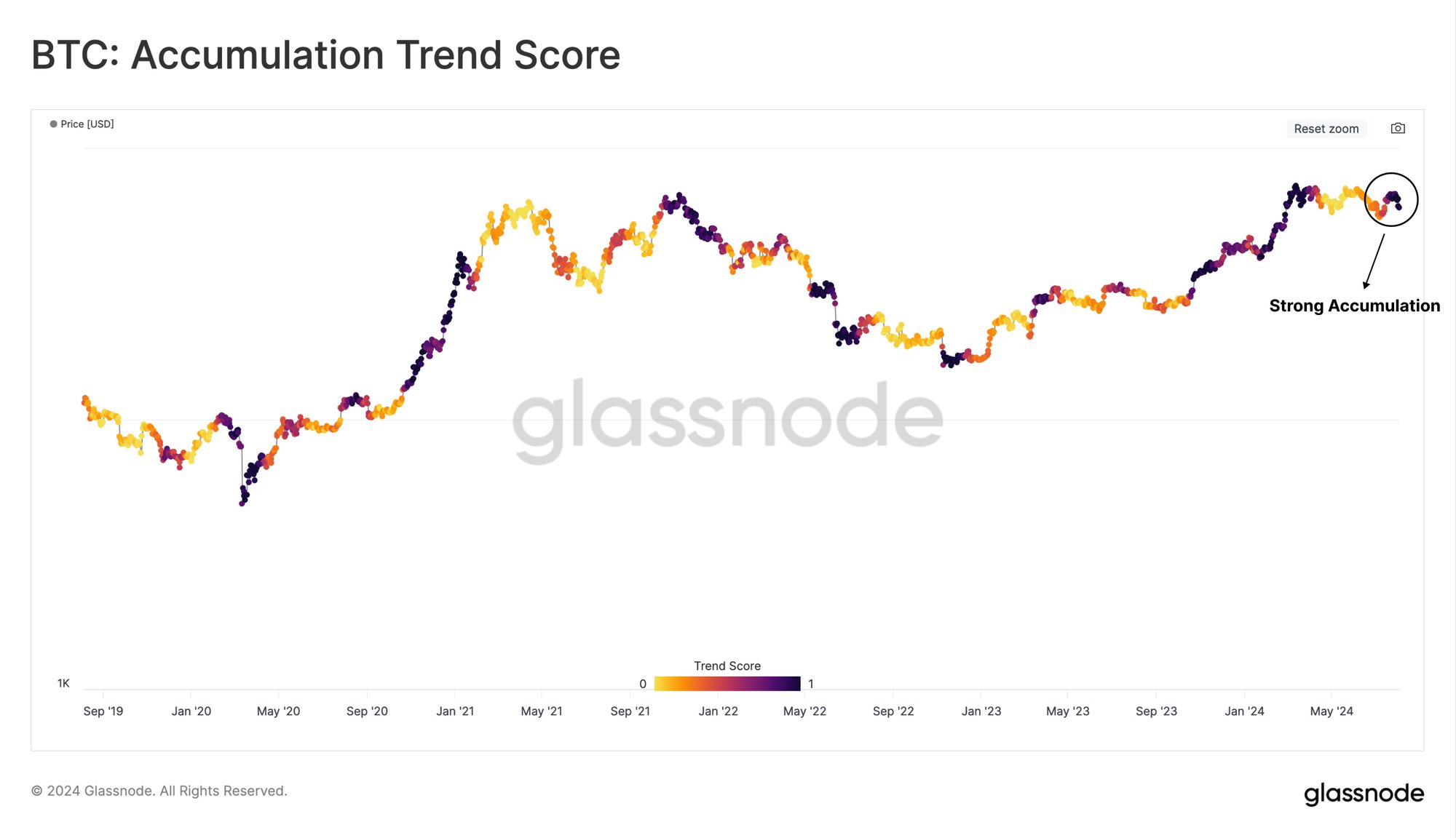 BTC: Accumulation Trend Score