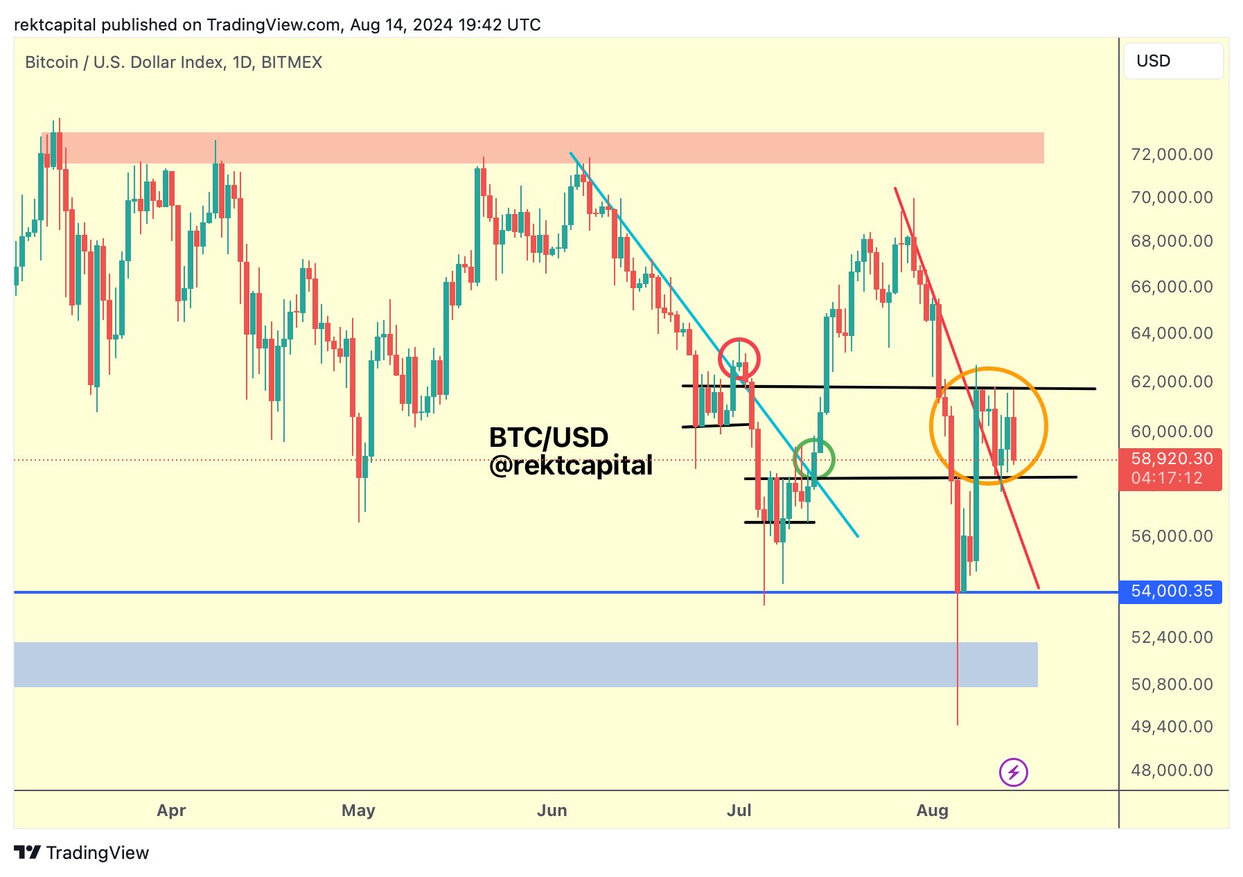 BTC/USD, 1–day chart