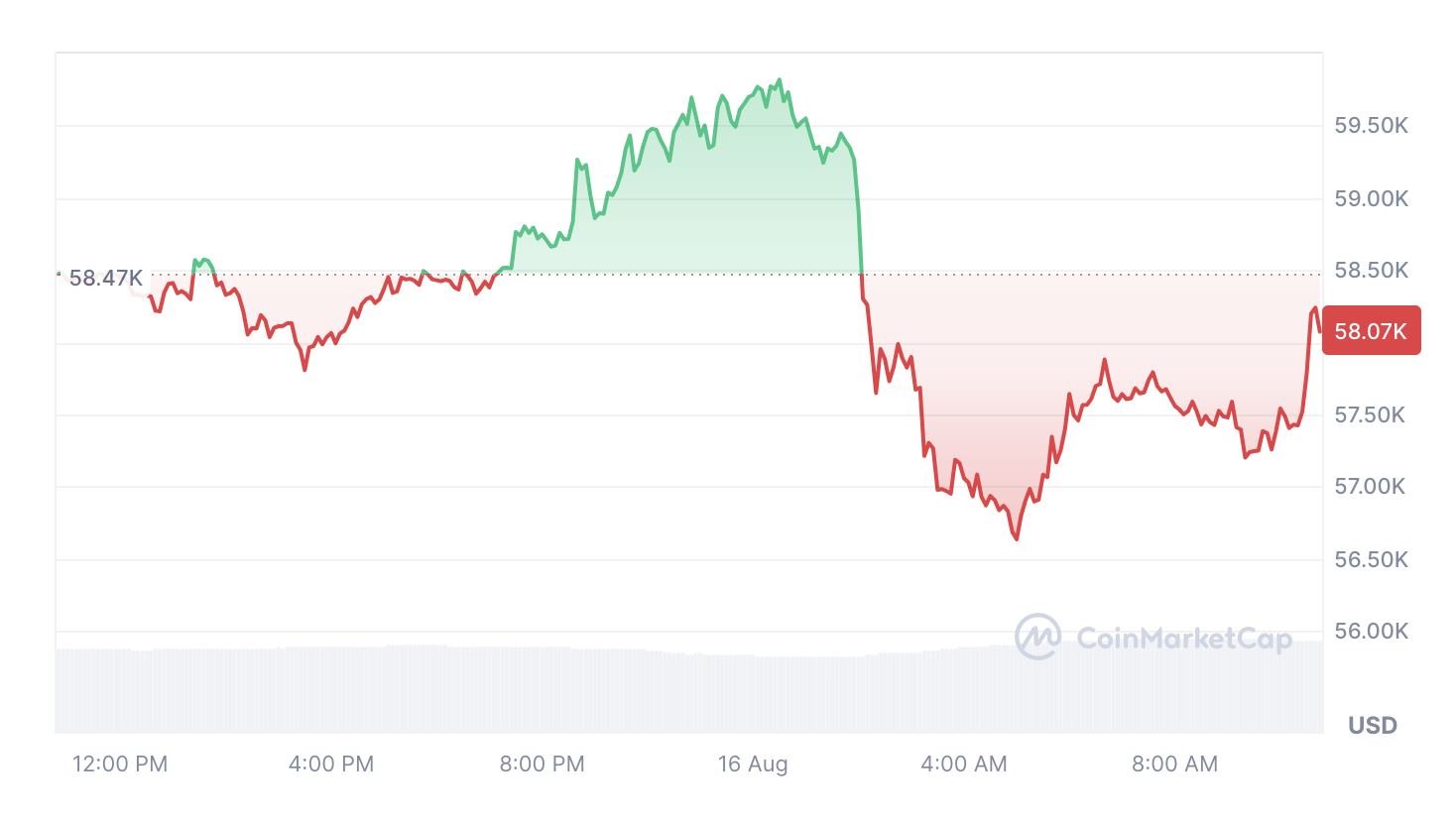 Bitcoin giảm 10.17% trong 30 ngày qua