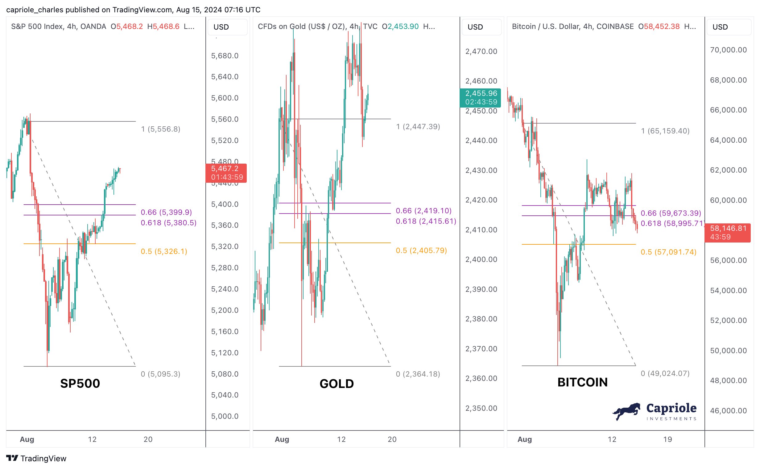 Biểu đồ S&P 500 vs. vàng vs. BTC/USD