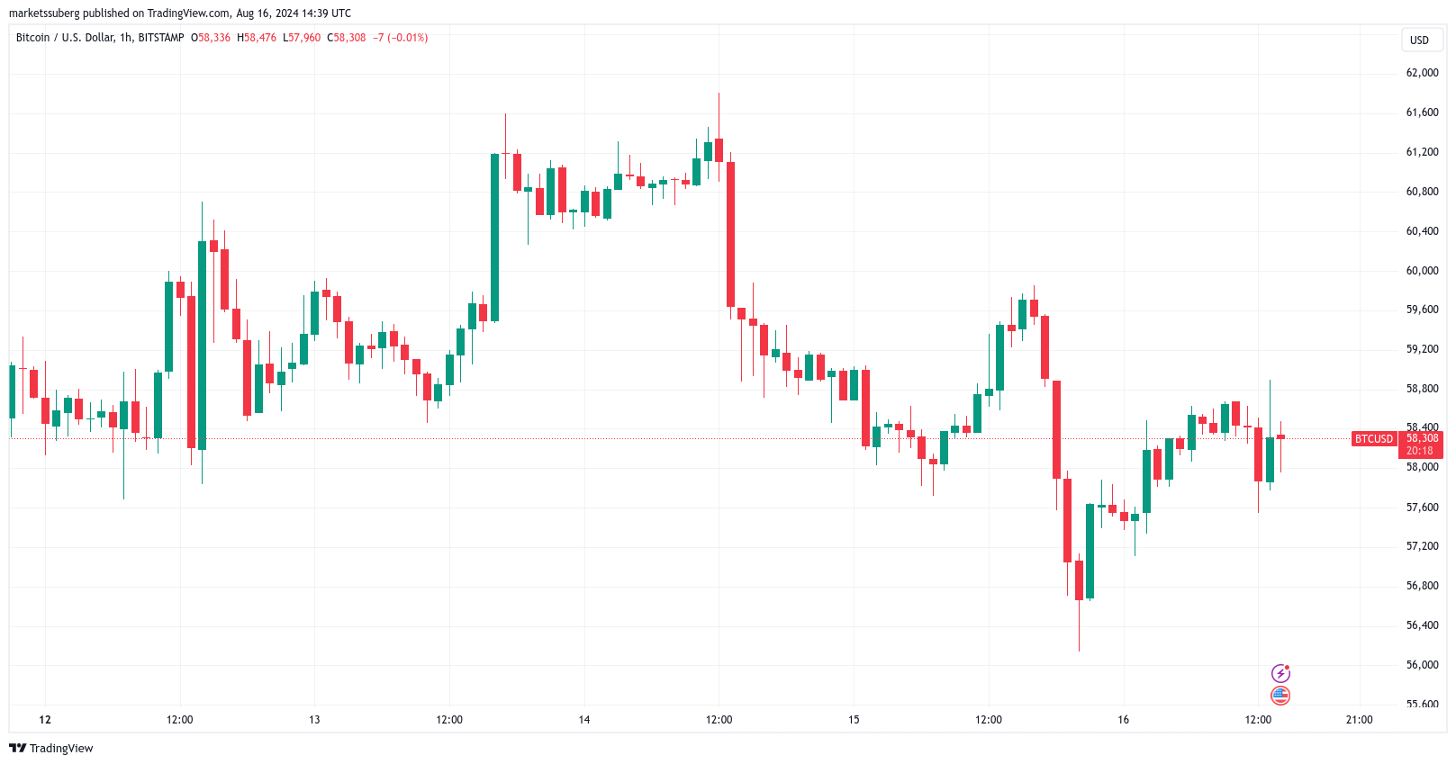 Biểu đồ BTC/USD 1 giờ