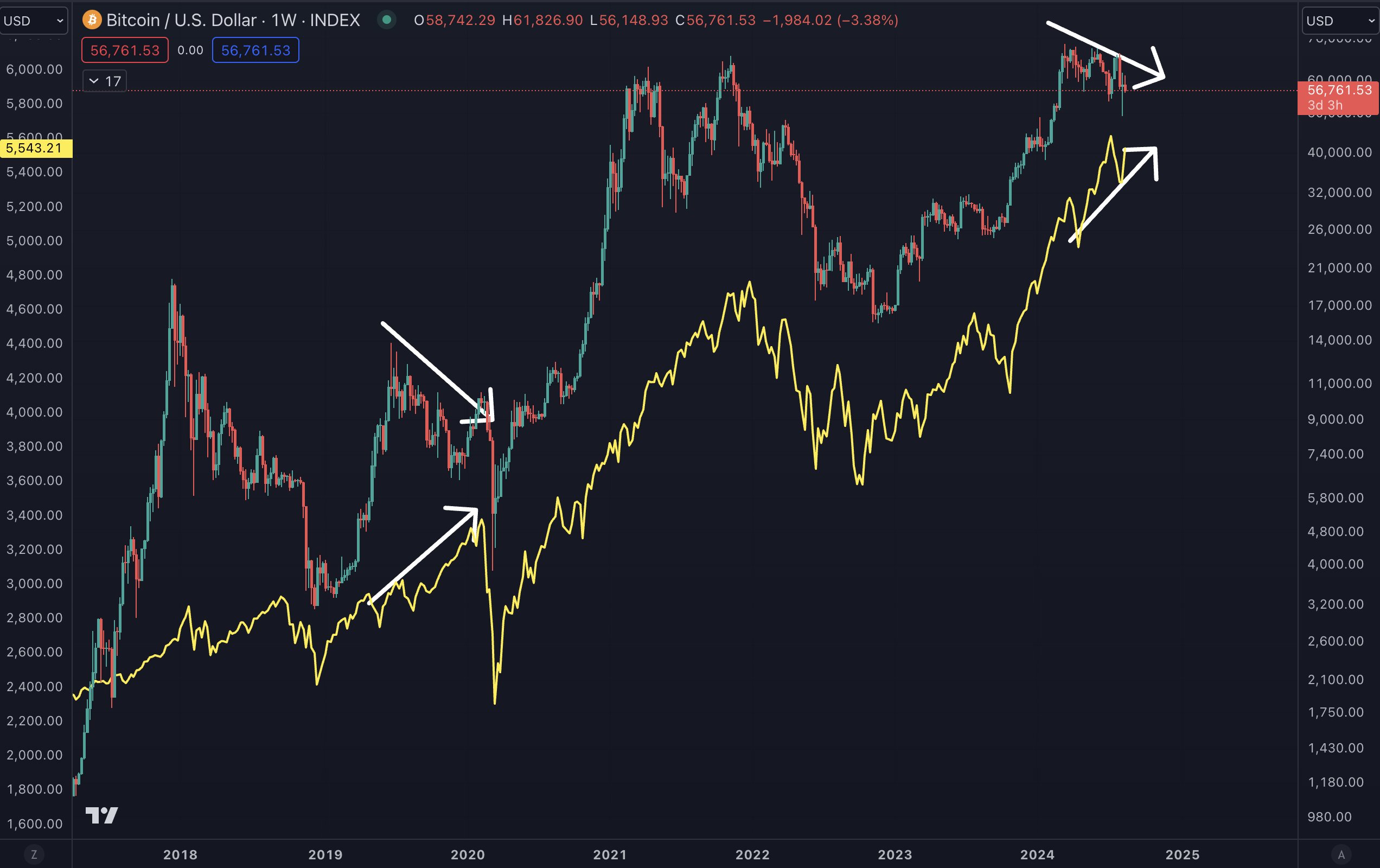 Biểu đồ S&P 500 vs. BTC/USD