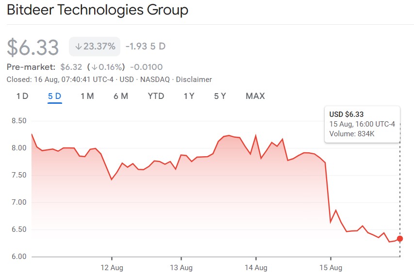 Biểu đồ 5 ngày của Bitdeer Technologies Group. Nguồn: Google Finance