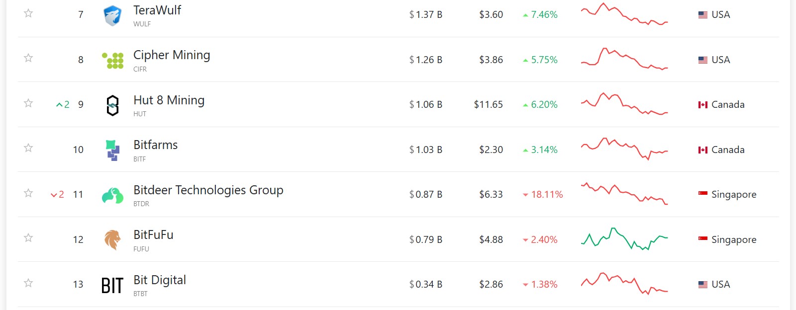 Danh sách các công ty khai thác theo vốn hóa thị trường. Nguồn: CompaniesMarketCap