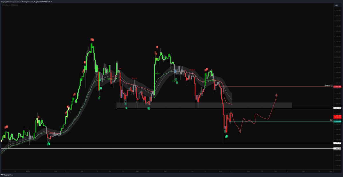 Biểu đồ hàng ngày BTC/USD