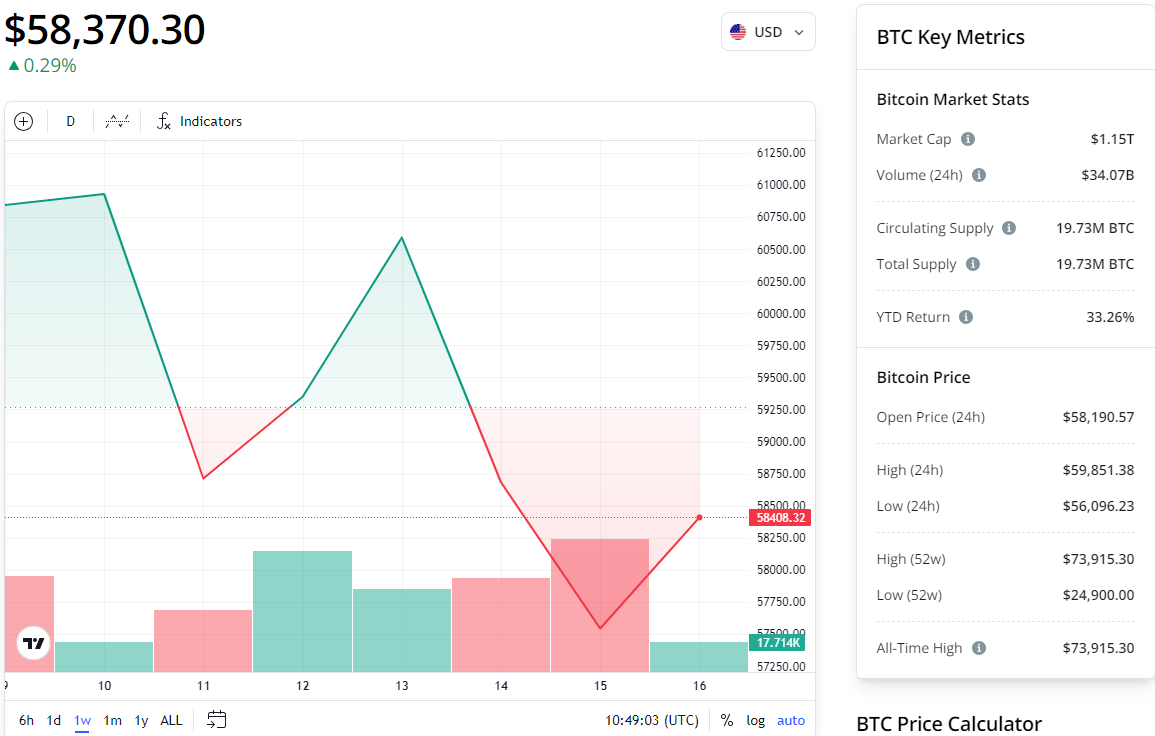 BTC/USD, 1-week chart