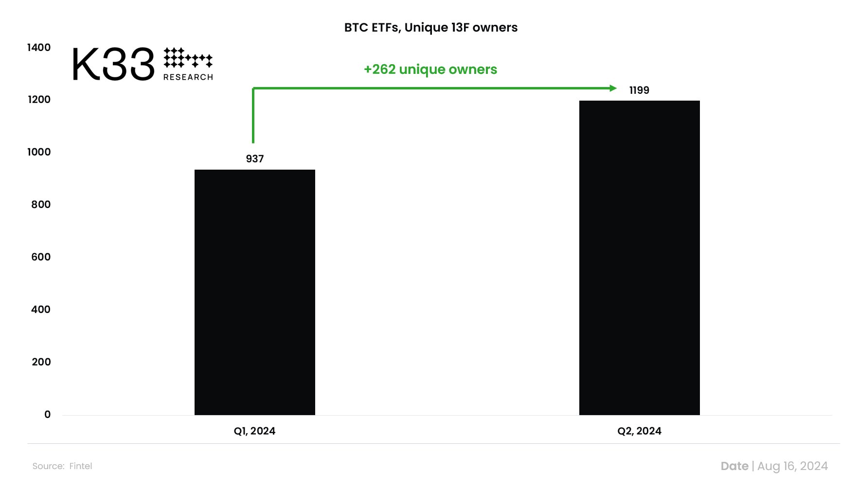 Bitcoin ETF, institutional holder growth