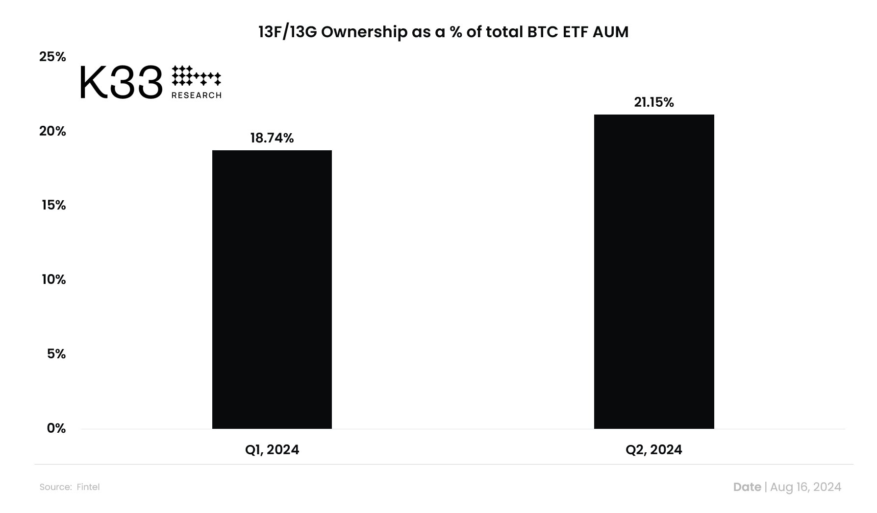 13F/13G ownership % of total BTC ETF AUM