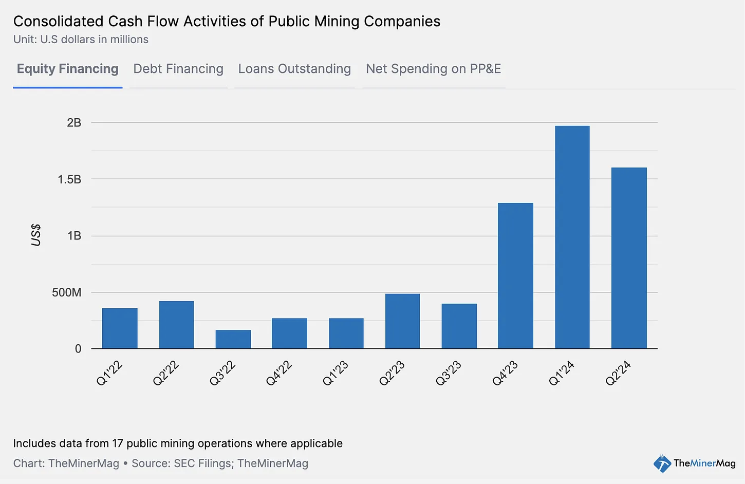 Public Miners Equity Financing