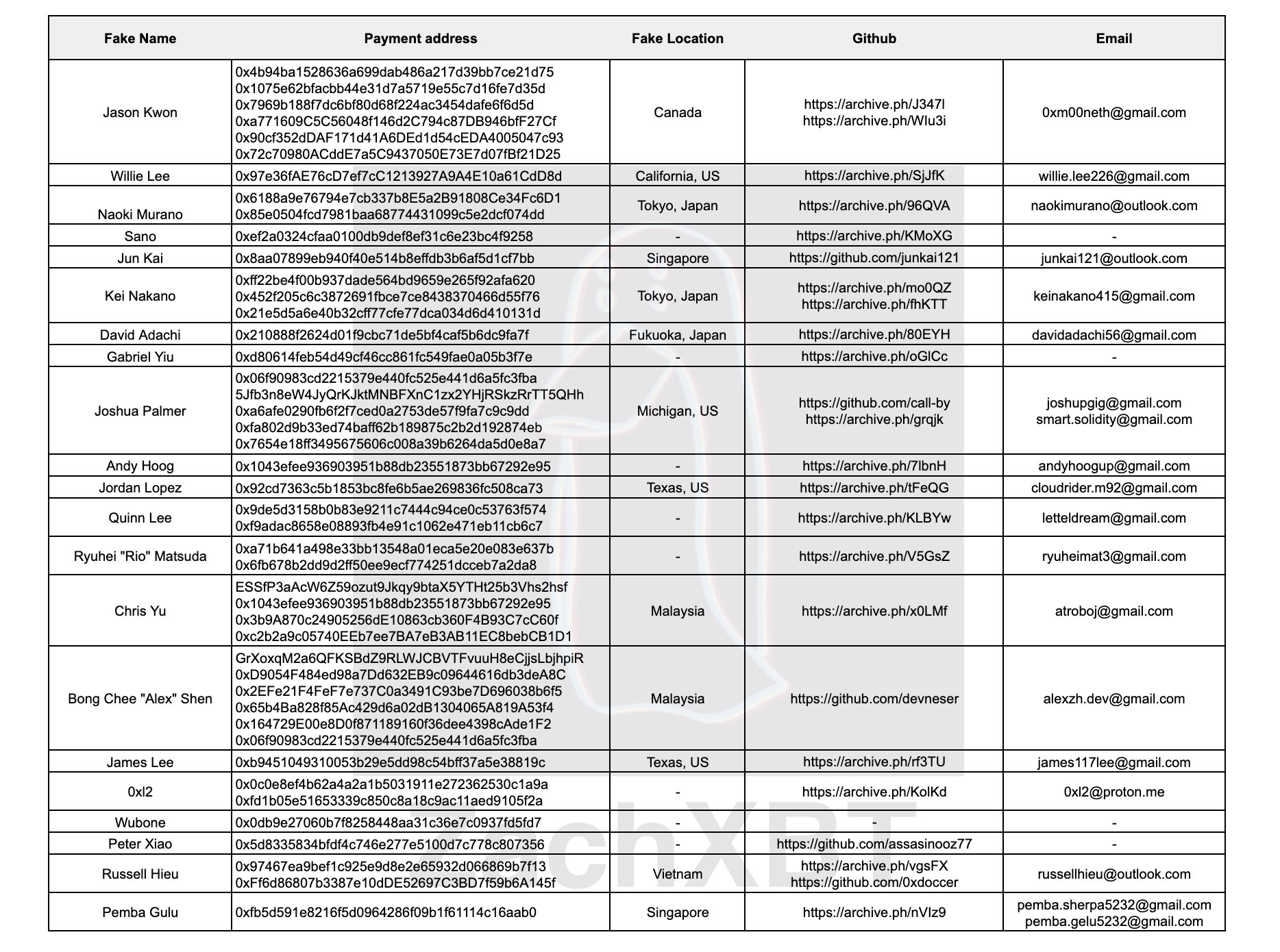 Nhà nghiên cứu blockchain ZachXBT tuyên bố đã phát hiện 21 người Bắc Triều Tiên sử dụng danh tính giả đang làm việc trên hàng chục dự án crypto.