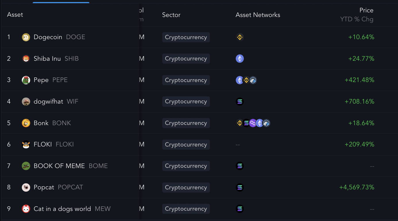 Lợi nhuận từ đầu năm đến nay của các đồng memecoin hàng đầu. Nguồn: Messari