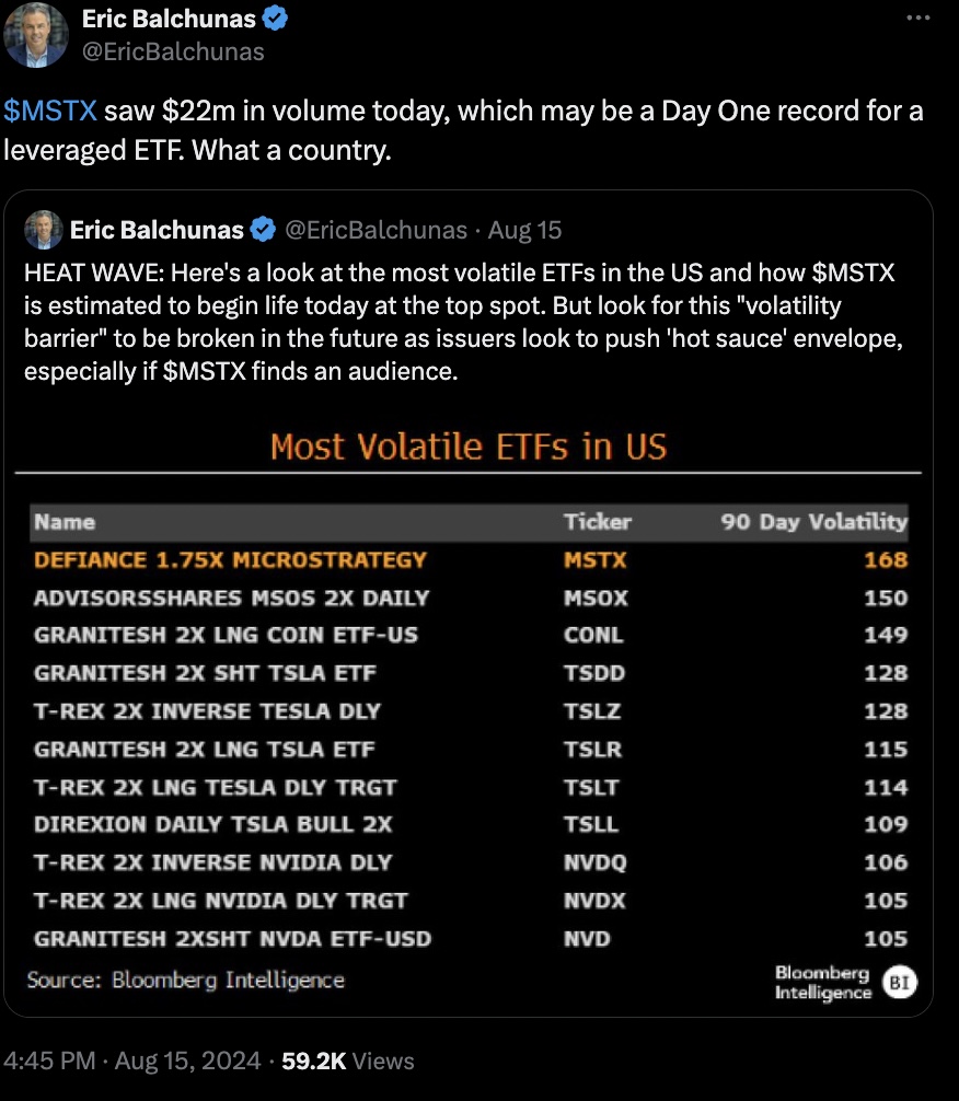 Defiance Daily Target 1.75X Long MSTR ETF (MSTX) đạt khối lượng 22 triệu đô la trong ngày đầu tiên. Nguồn: X