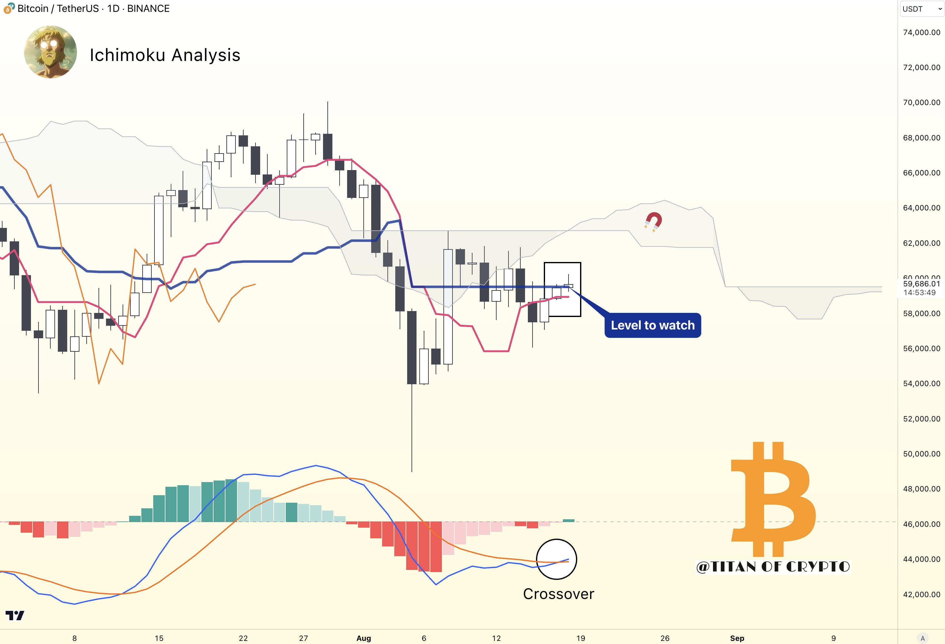 Biểu đồ BTC/USD 1 ngày với dữ liệu đám mây Ichimoku