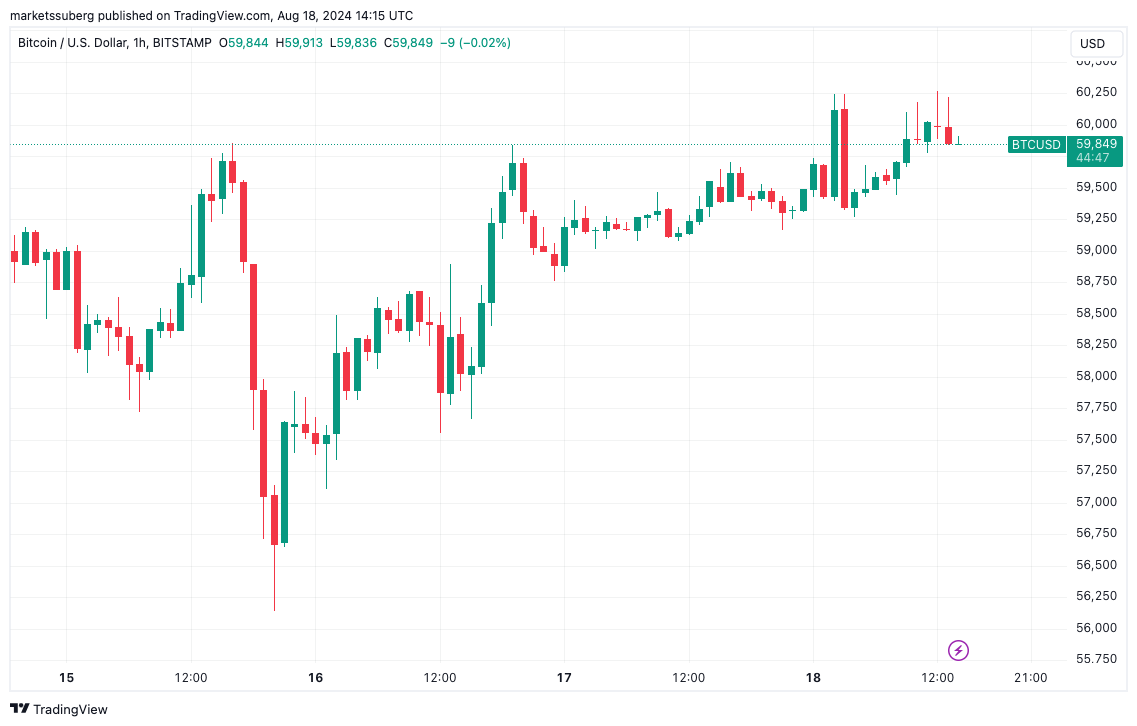 Biểu đồ BTC/USD 1 giờ