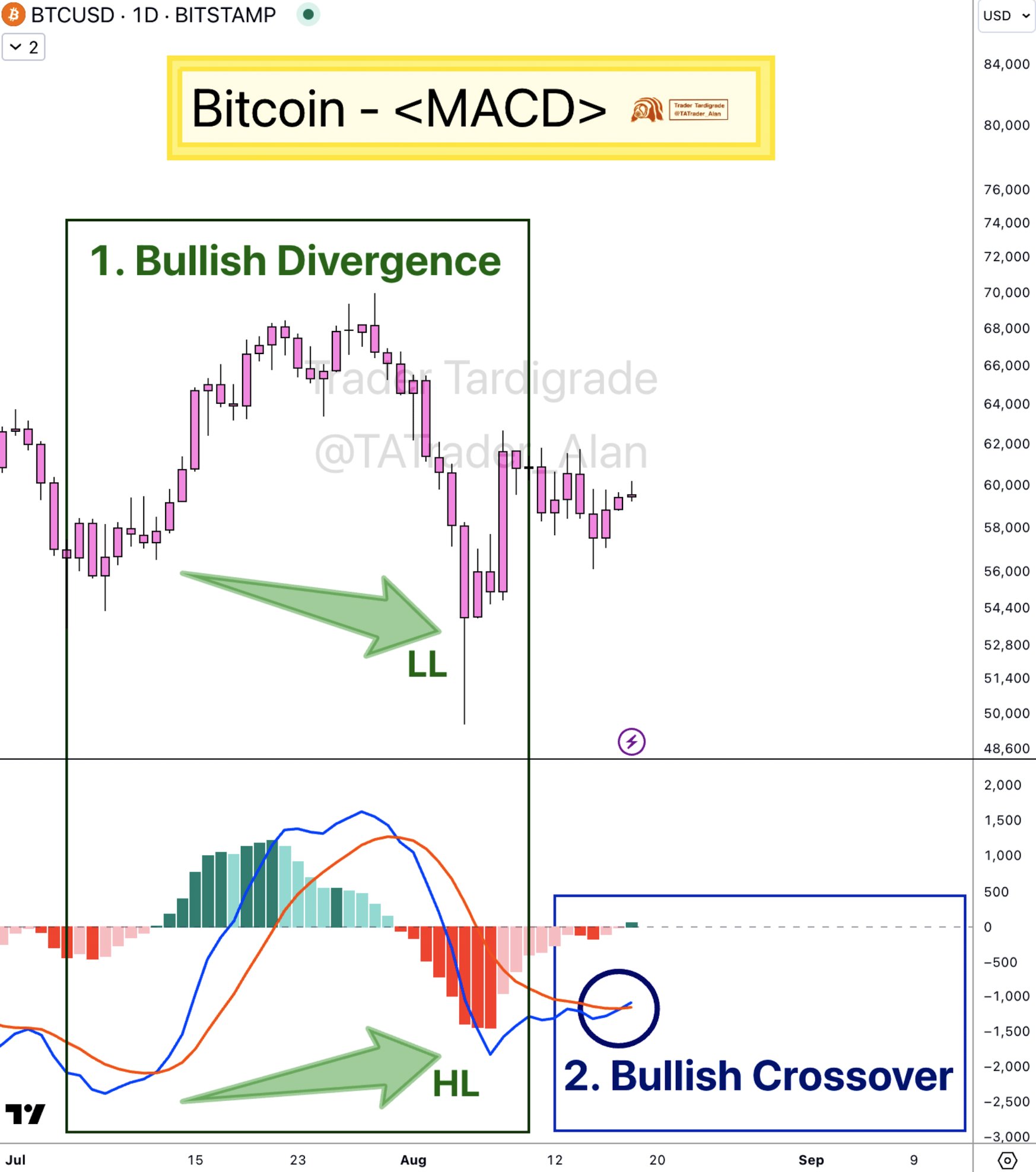 Biểu đồ BTC/USD 1 ngày với dữ liệu MACD