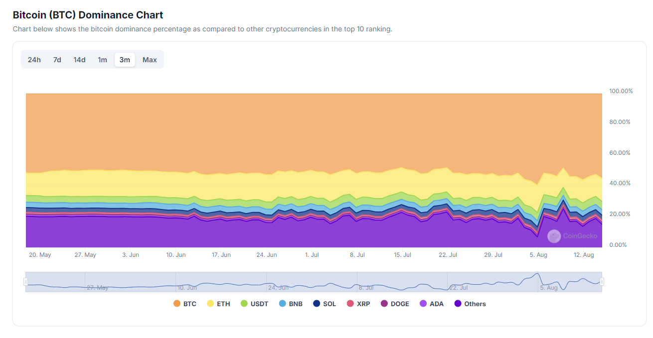 BTC và ETH chiếm ưu thế trong thị trường tiền điện tử theo vốn hóa thị trường. Nguồn: CoinGecko