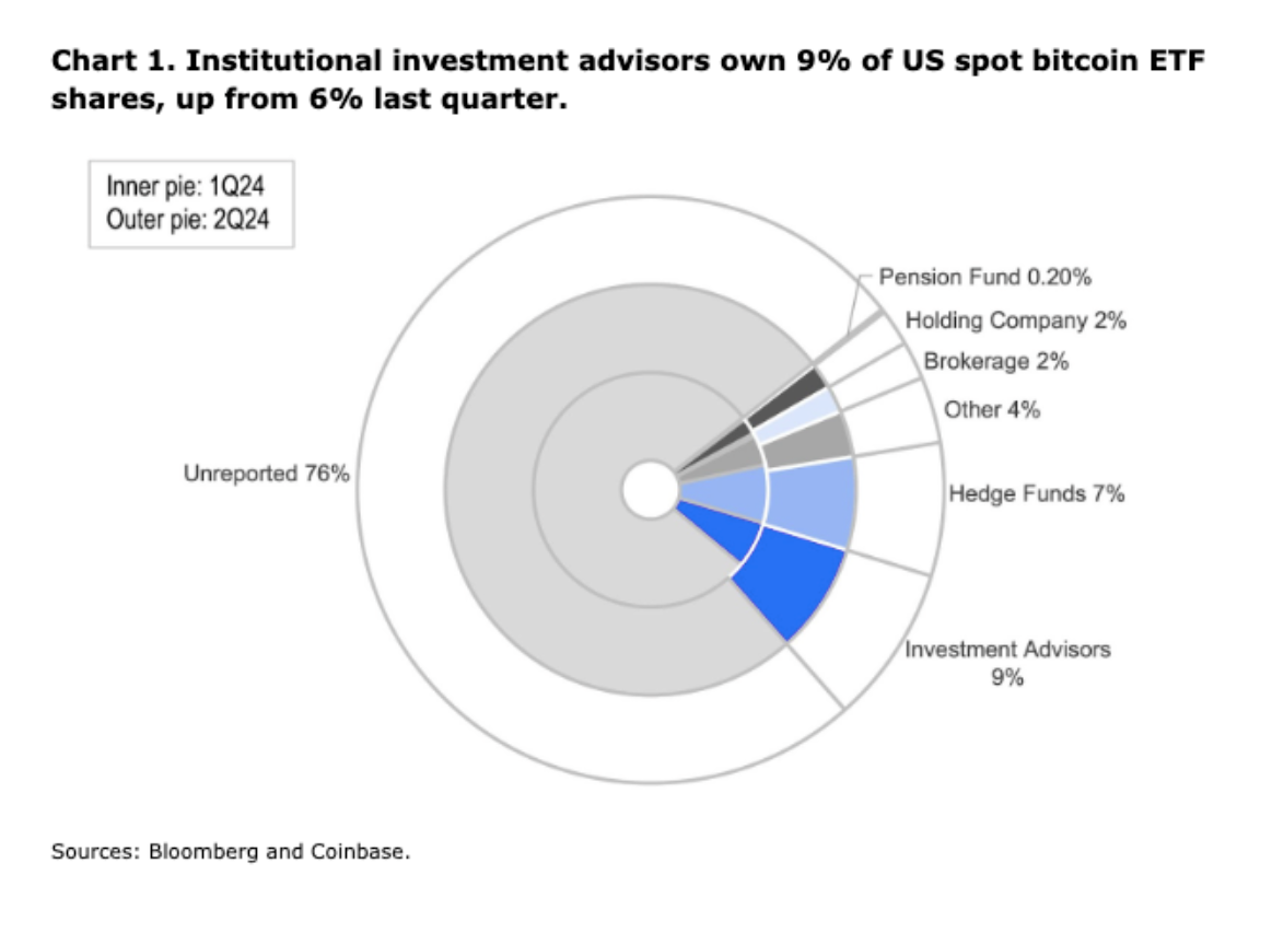 Tỷ lệ đầu tư tổ chức vào các quỹ ETF Bitcoin