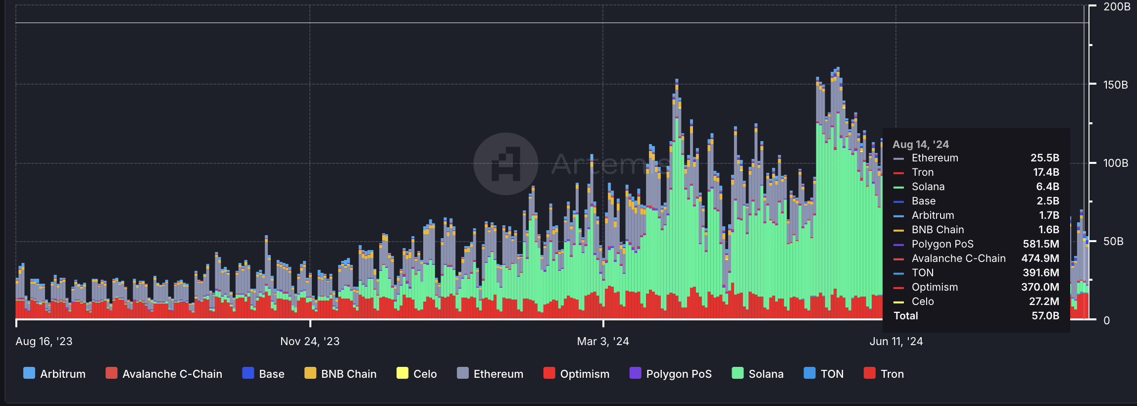 Khối lượng chuyển stablecoin trong một năm