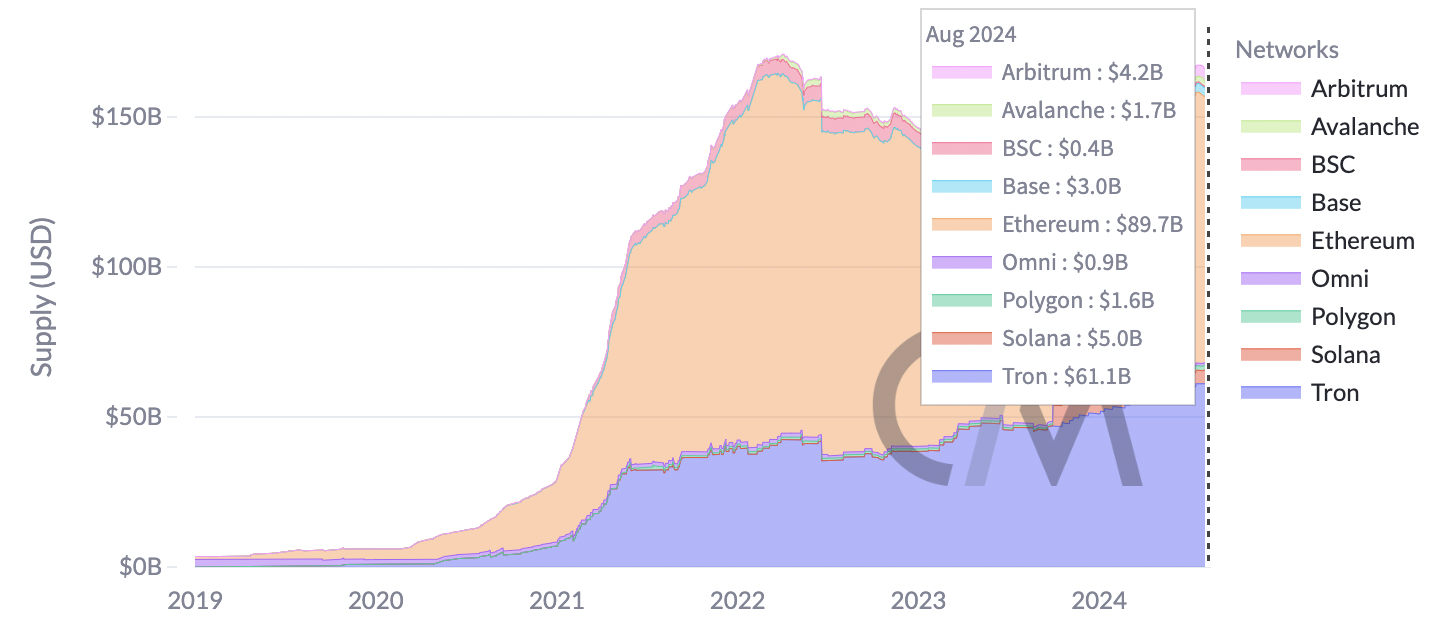 Nguồn cung stablecoin theo mạng lưới