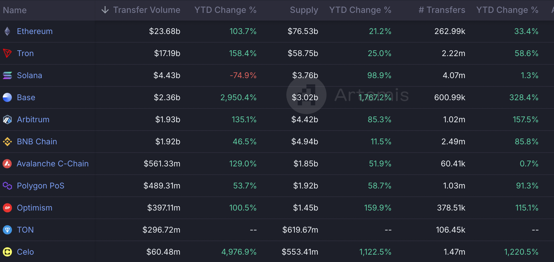 Khối lượng chuyển stablecoin từ đầu năm đến nay