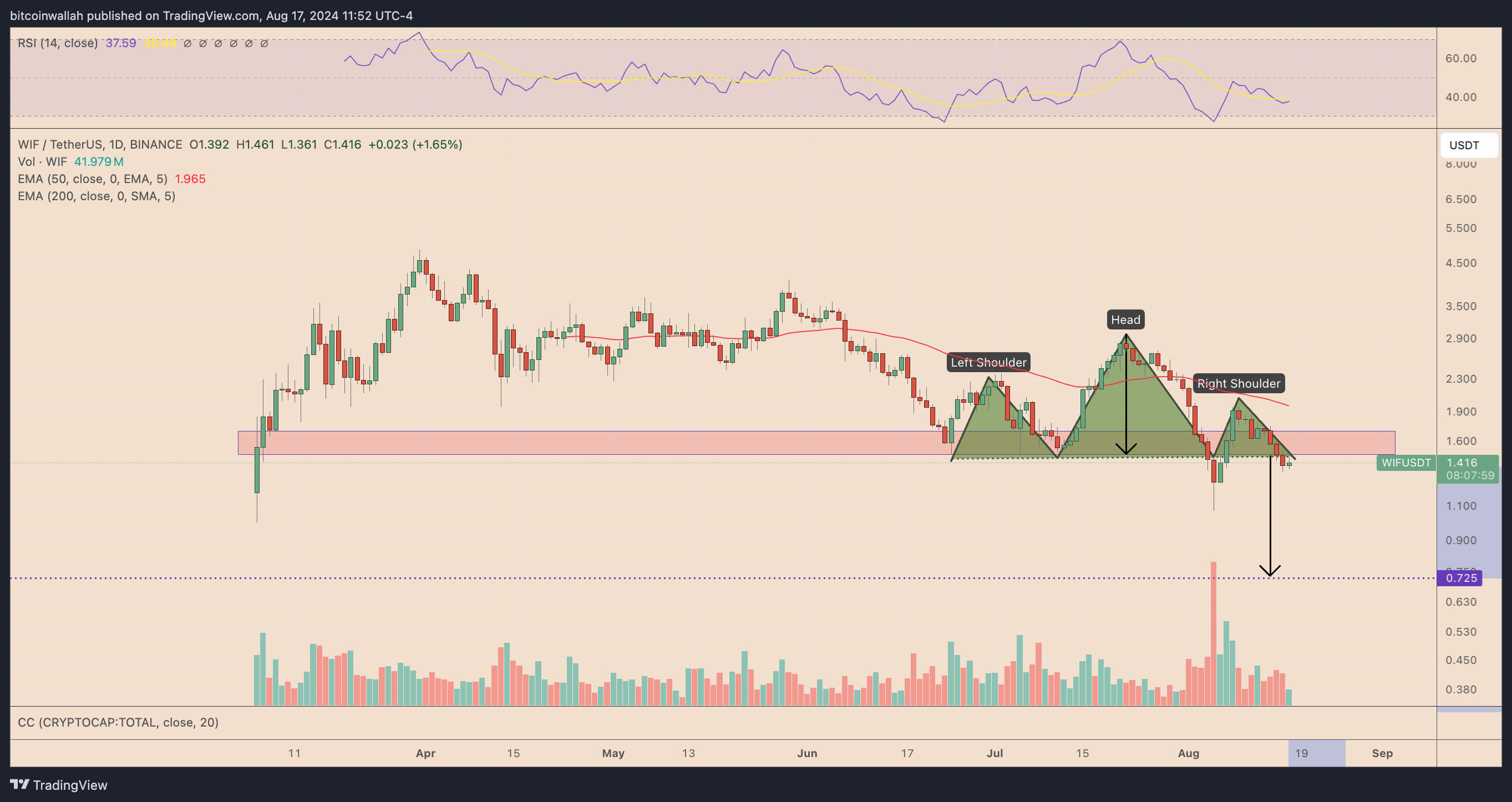 Biểu đồ giá hàng ngày WIF/USDT. Nguồn: TradingView