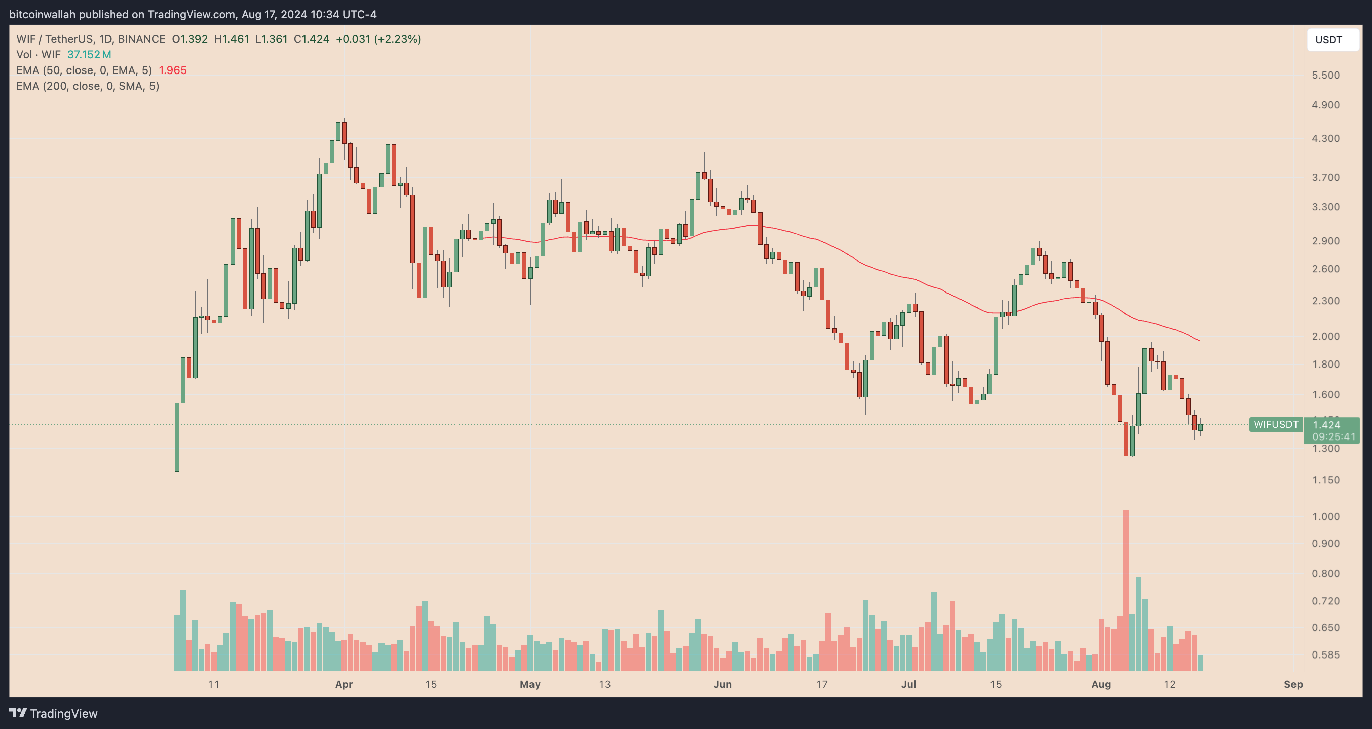 Biểu đồ giá hàng ngày WIF/USDT. Nguồn: TradingView