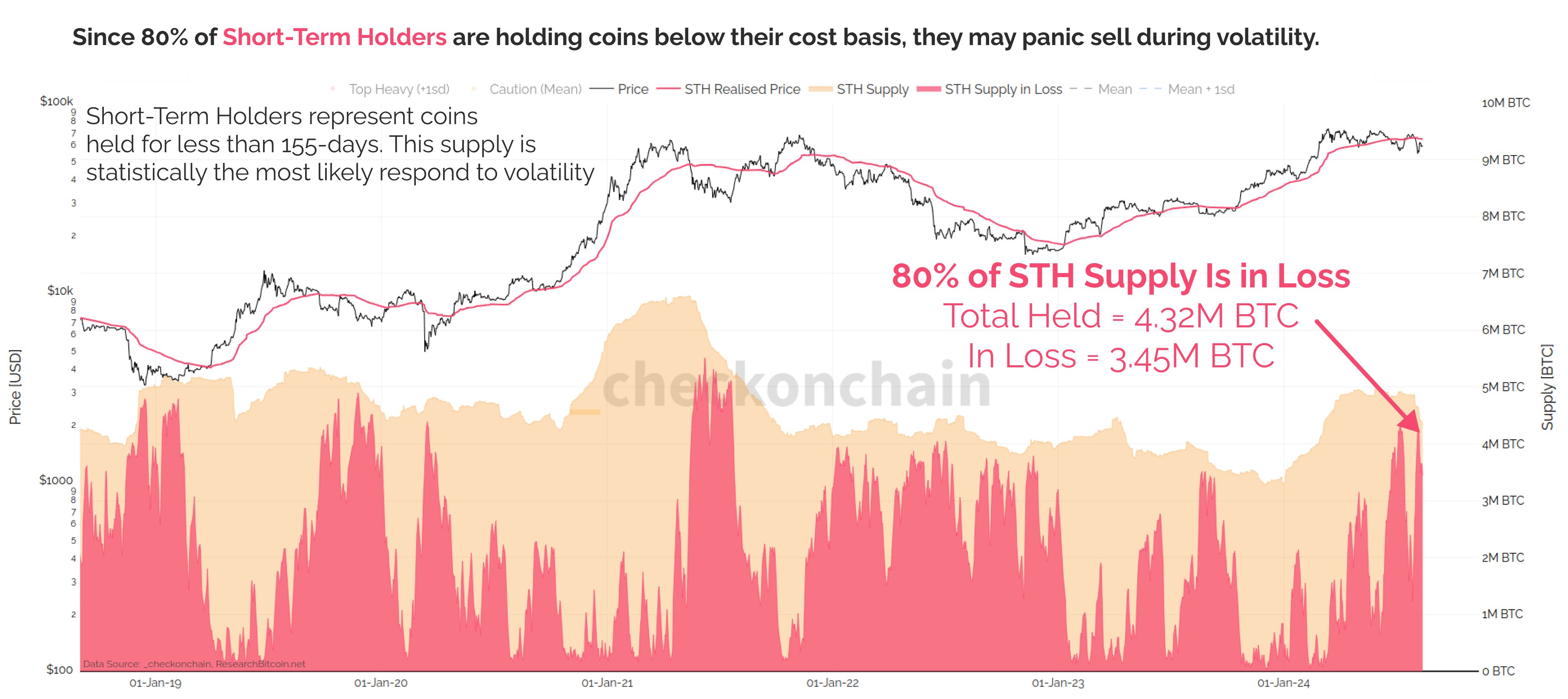 High STH BTC supply at loss