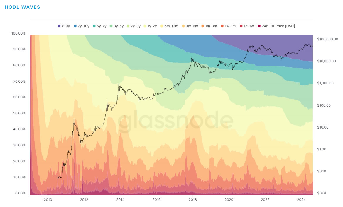 BTC Hodl Waves