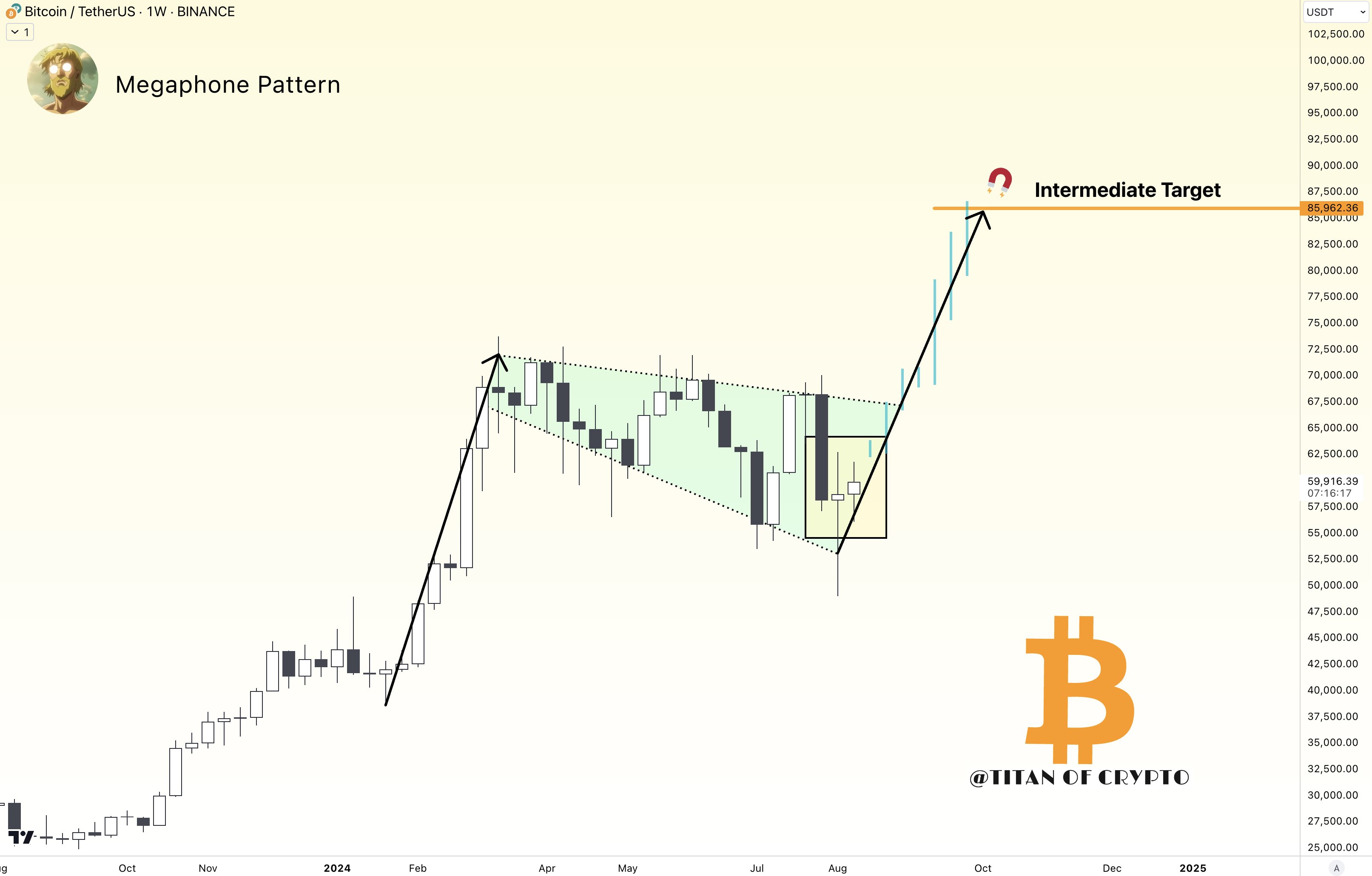 BTC/USDT, biểu đồ 1 tuần, mô hình megaphone