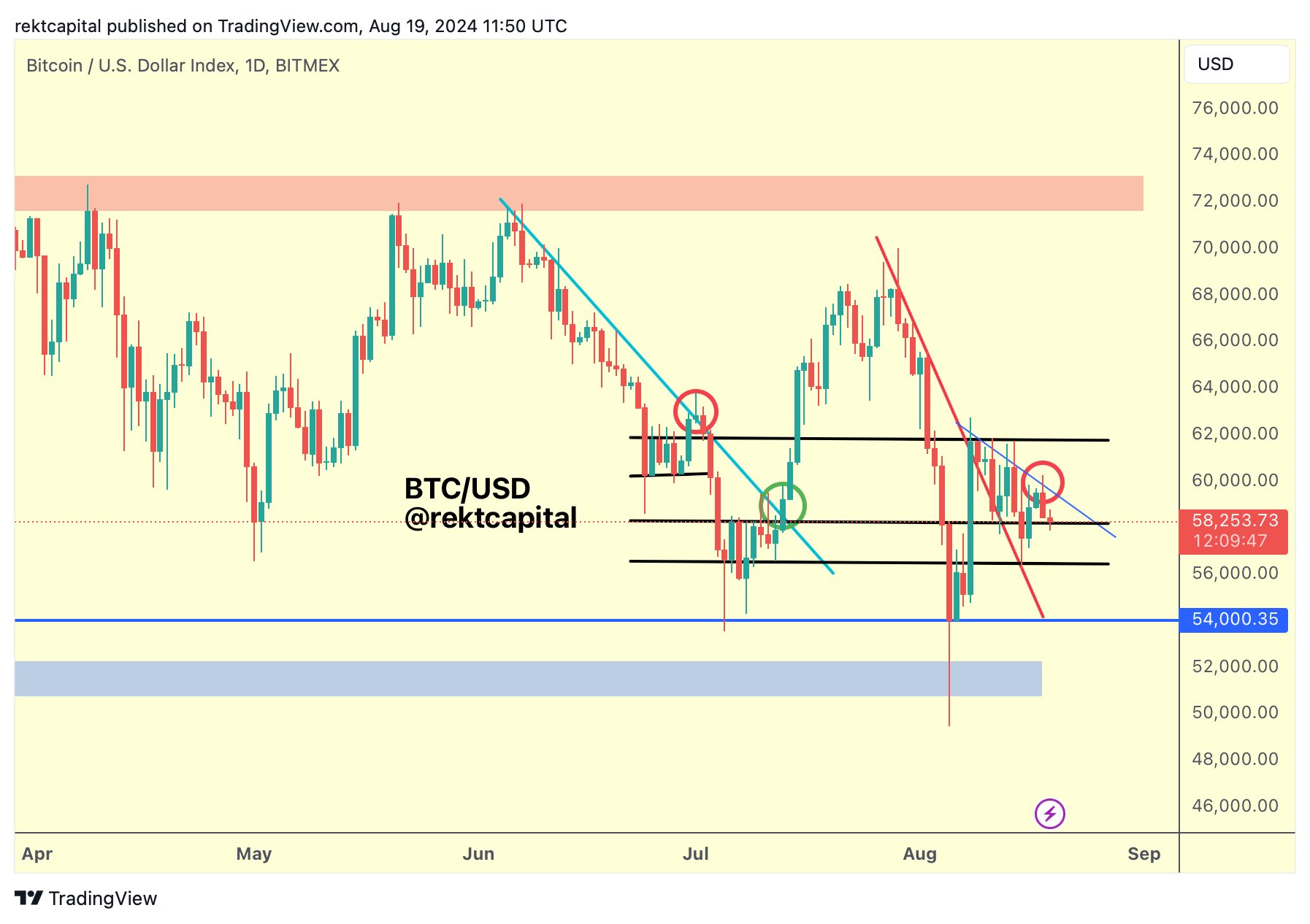 BTC/USD biểu đồ 1 ngày, xu hướng giảm