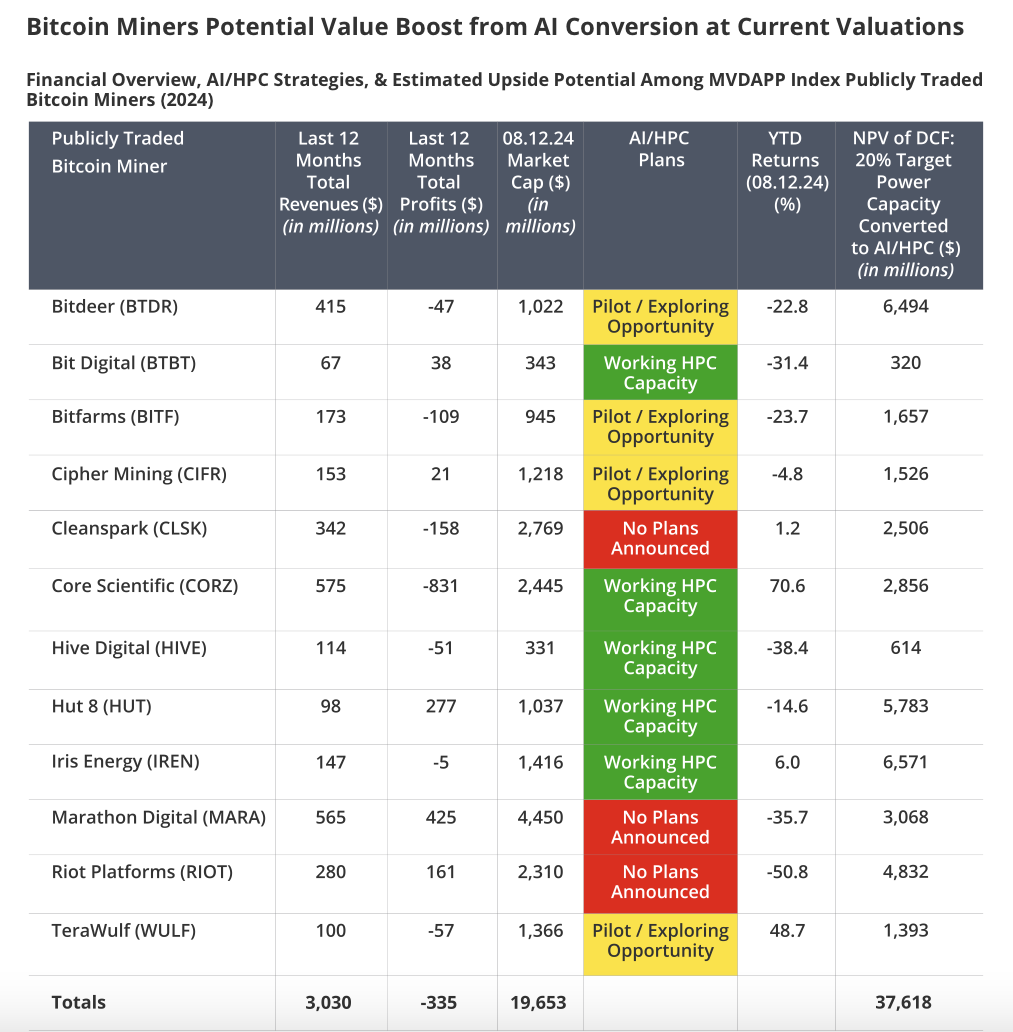 Một số công ty khai thác Bitcoin đã tích hợp công suất HPC vào hoạt động của họ.