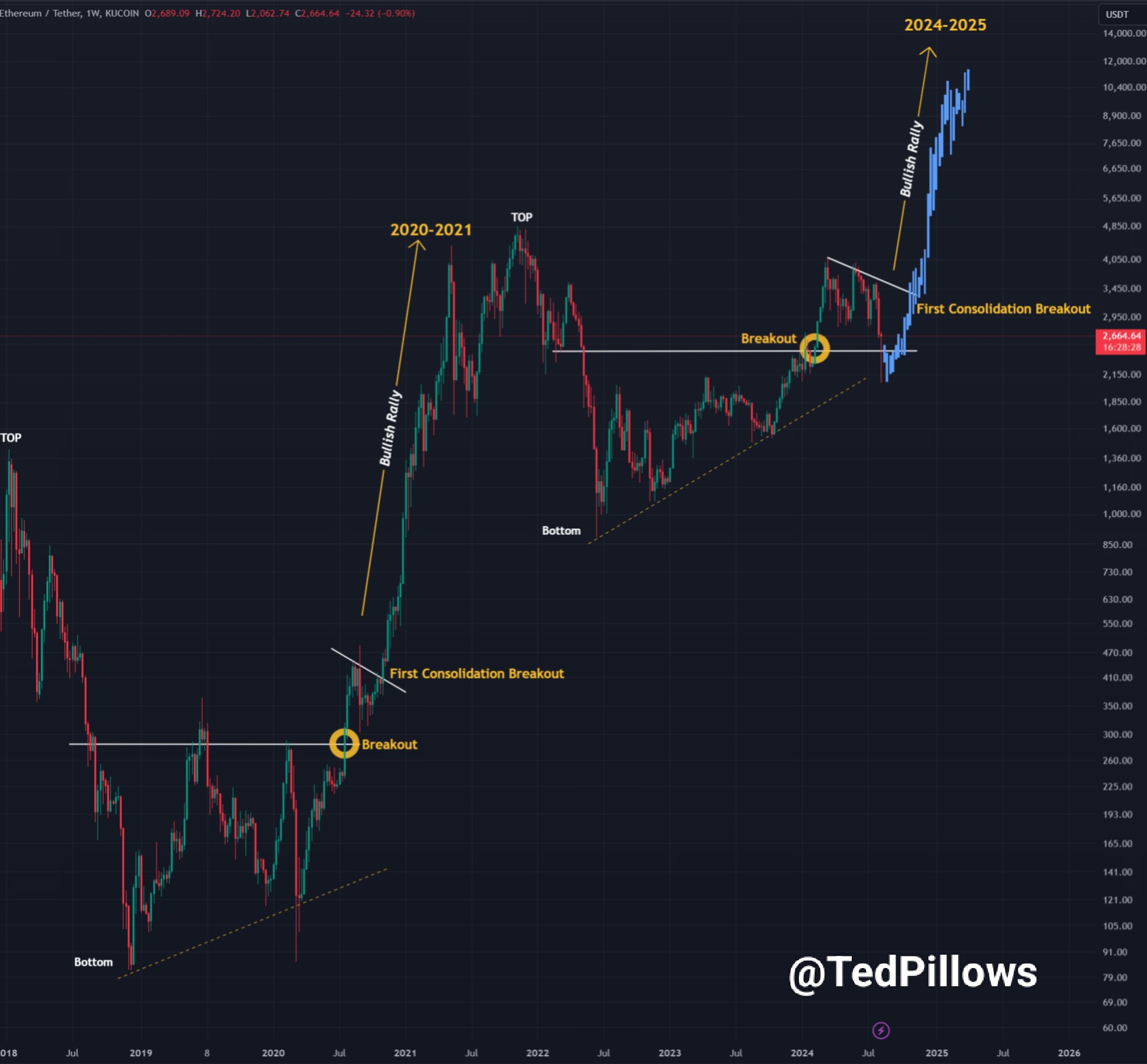 BTC/USD, biểu đồ 1 tuần. Nguồn: Ted